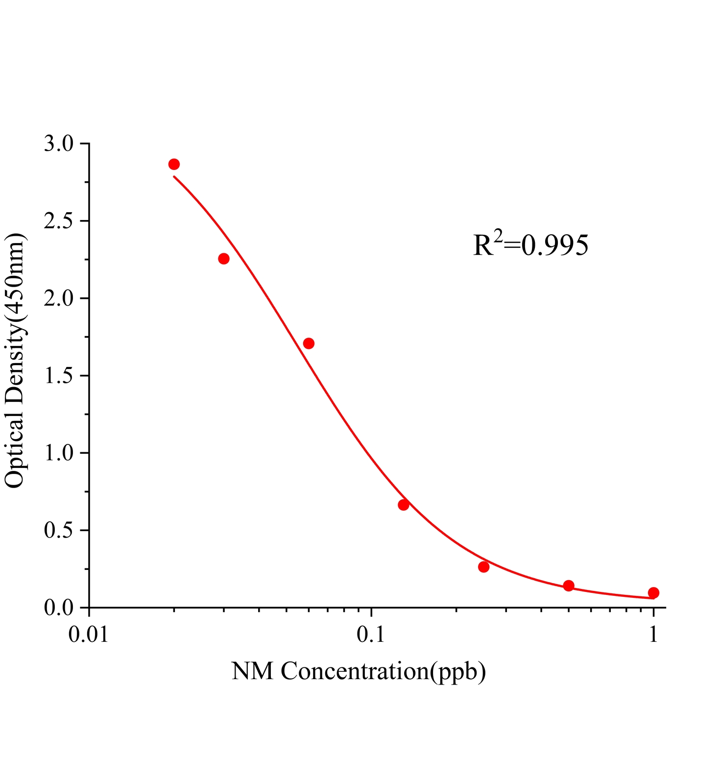 新霉素(NM)ELISA試劑盒	主圖