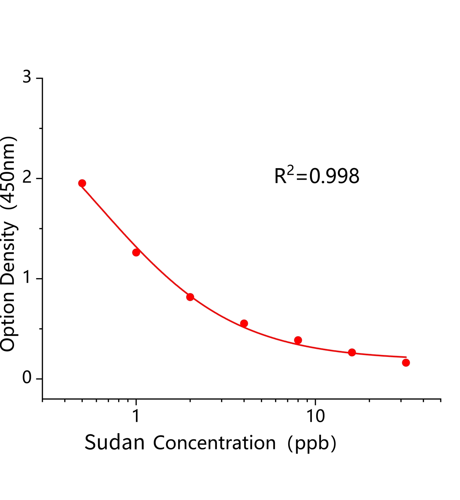 蘇丹紅通用(Sudan)ELISA試劑盒主圖