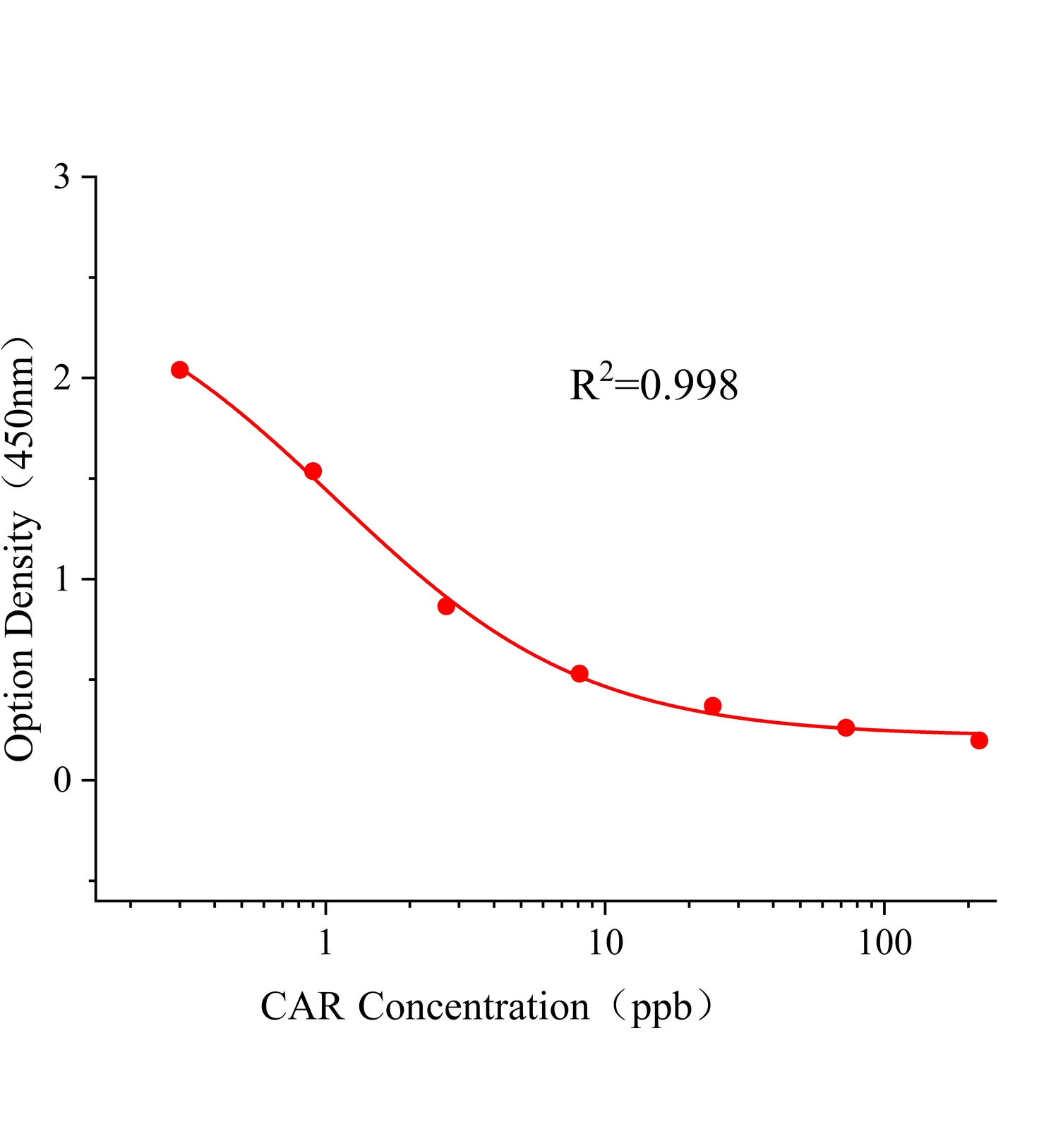 克百威(CAR)ELISA試劑盒主圖