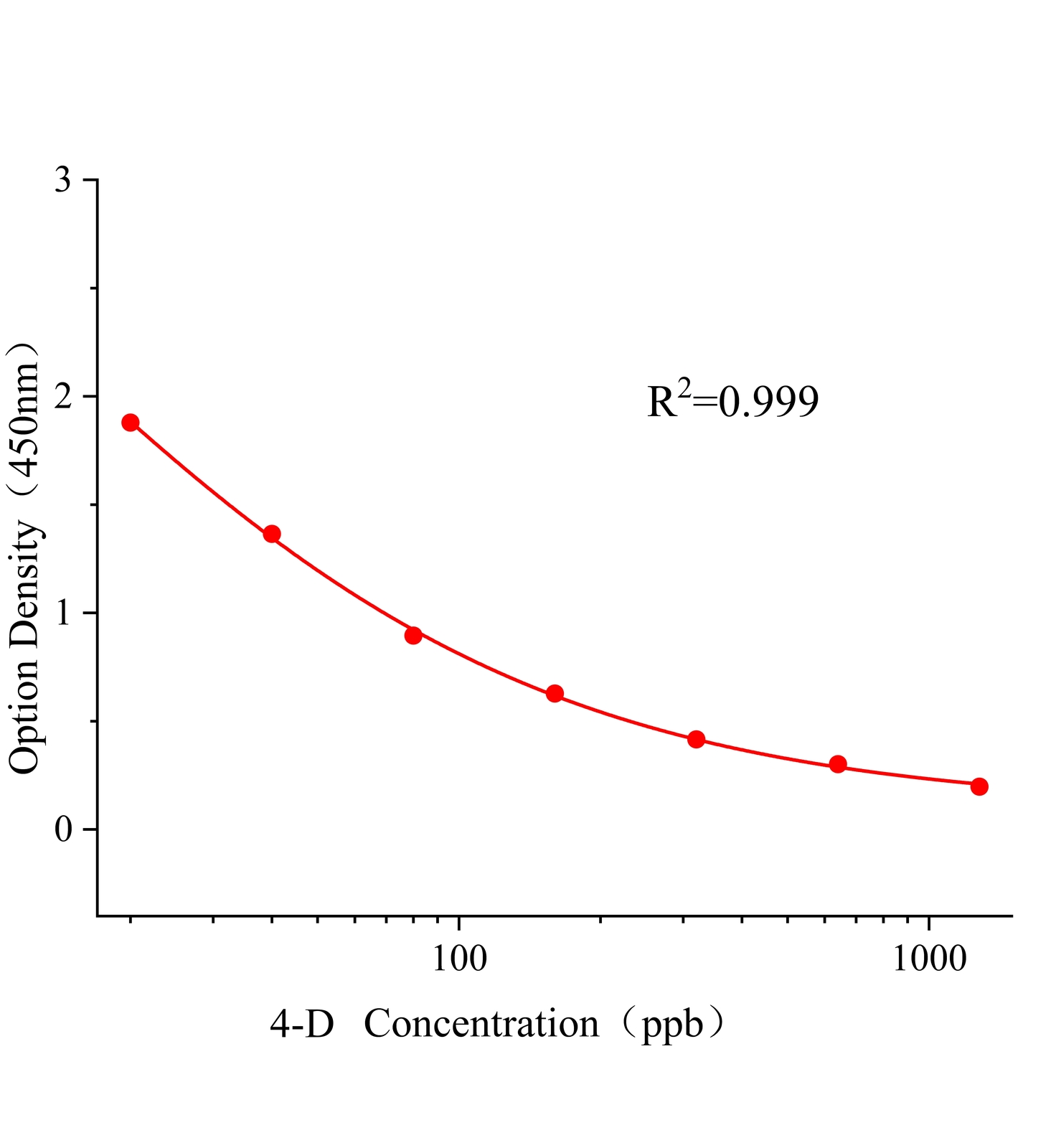 4-氯苯氧乙酸(4-D)ELISA試劑盒主圖