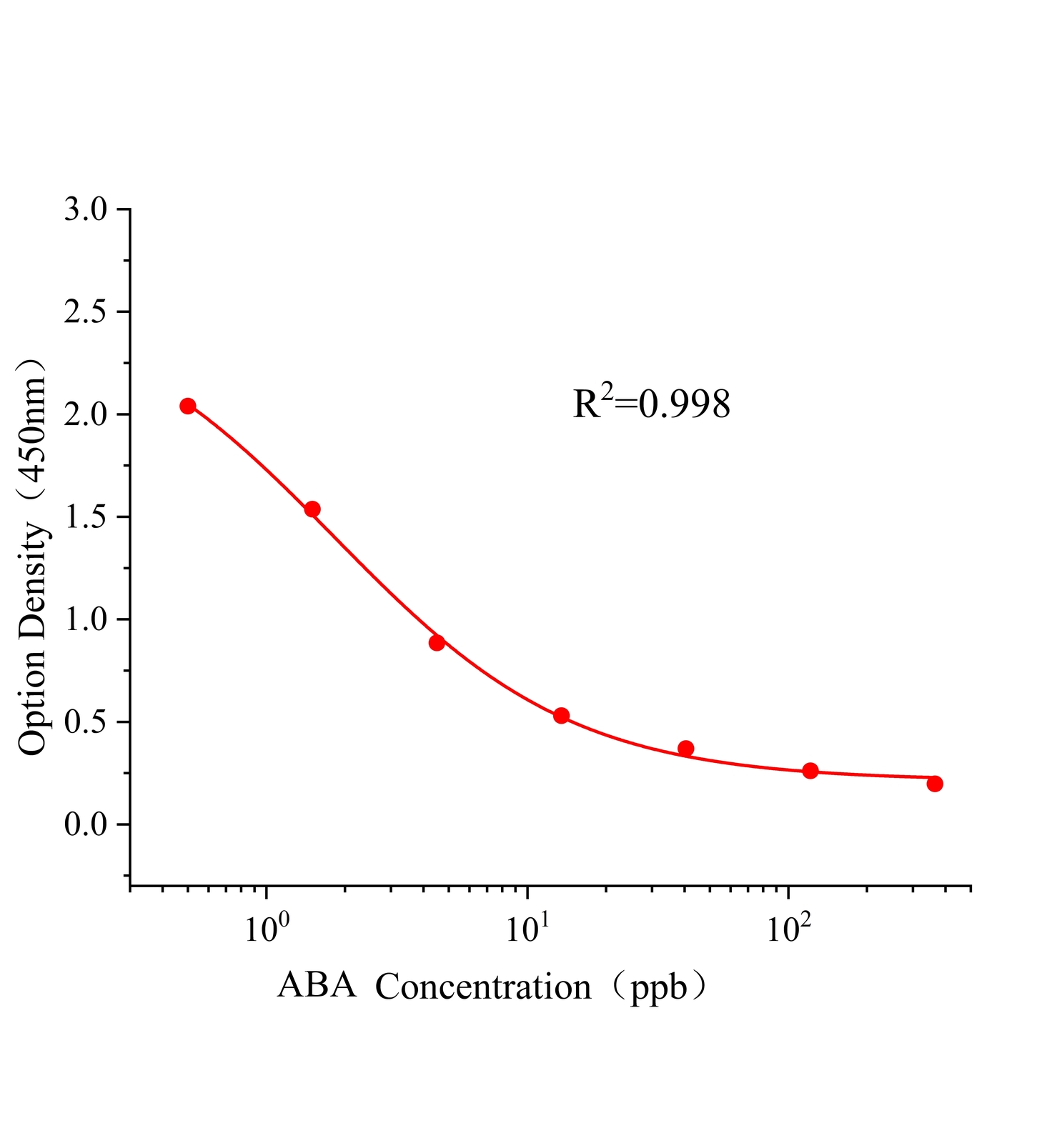 脫落酸(ABA)ELISA試劑盒主圖