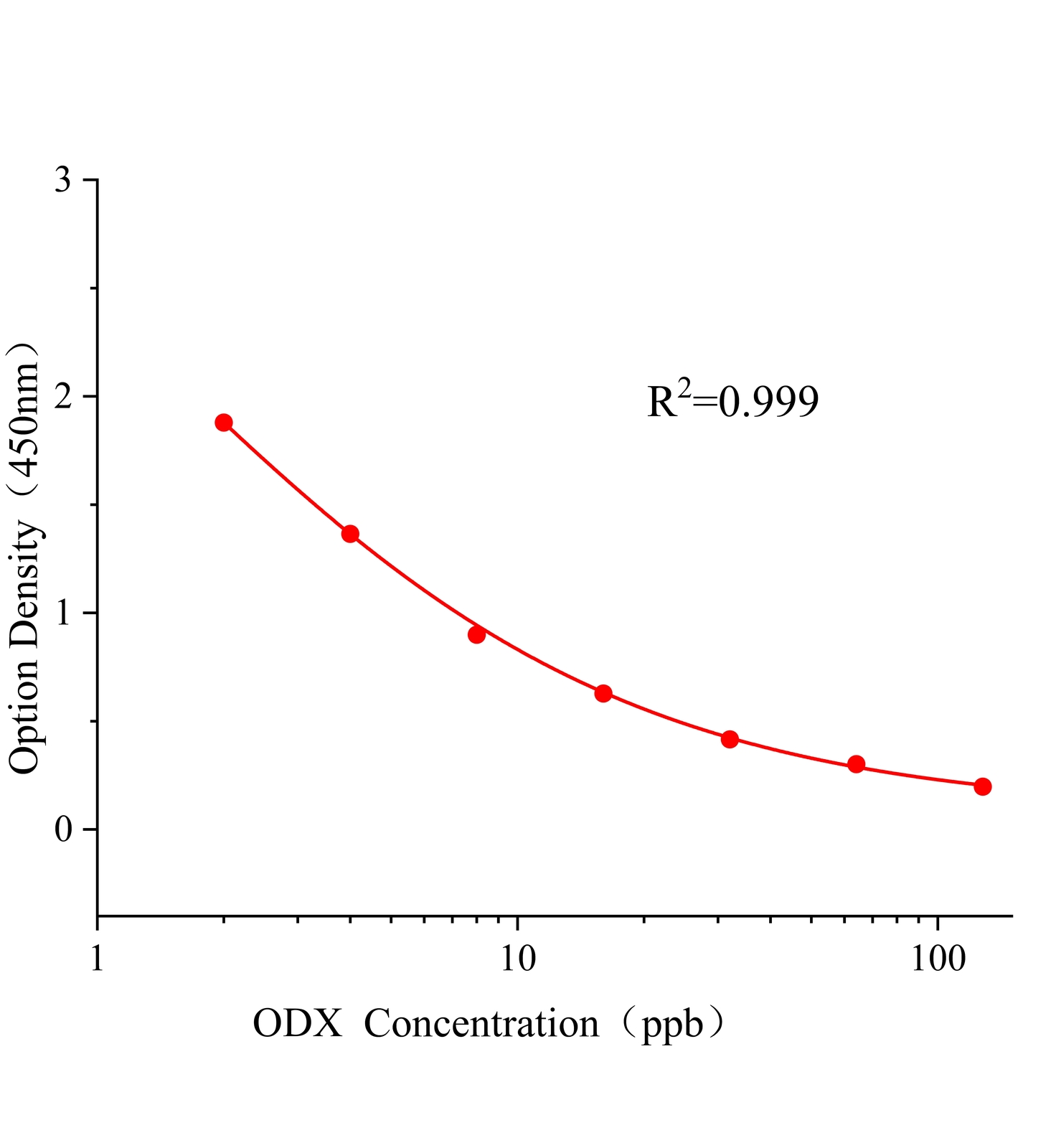惡霜靈(ODX)ELISA試劑盒主圖