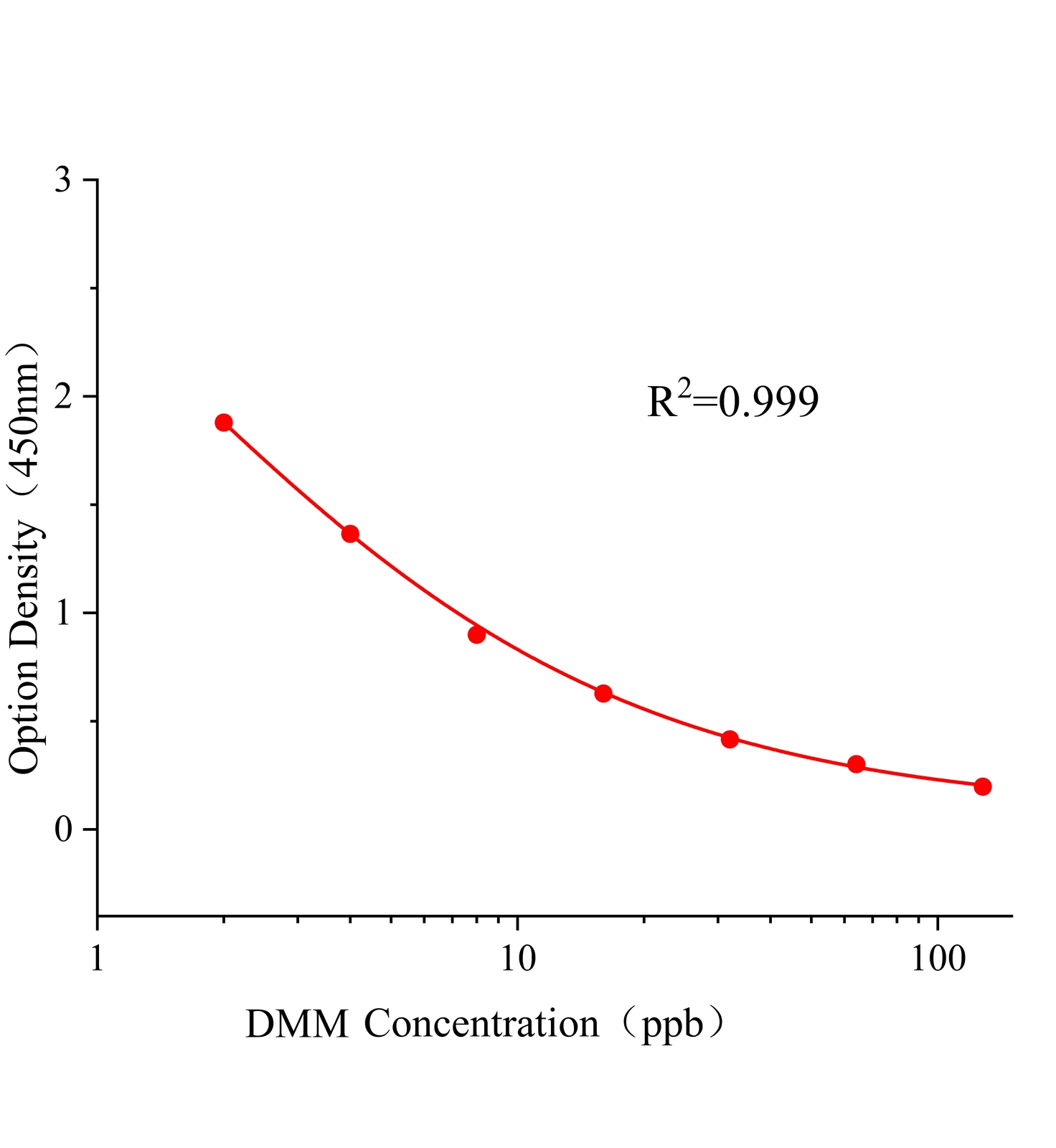 烯酰嗎啉(DMM)ELISA試劑盒主圖