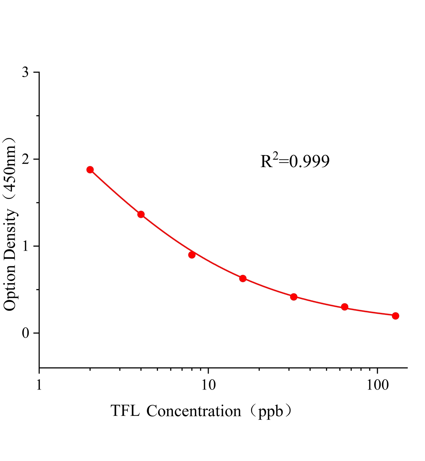 氟樂(lè)靈(TFL)ELISA試劑盒主圖