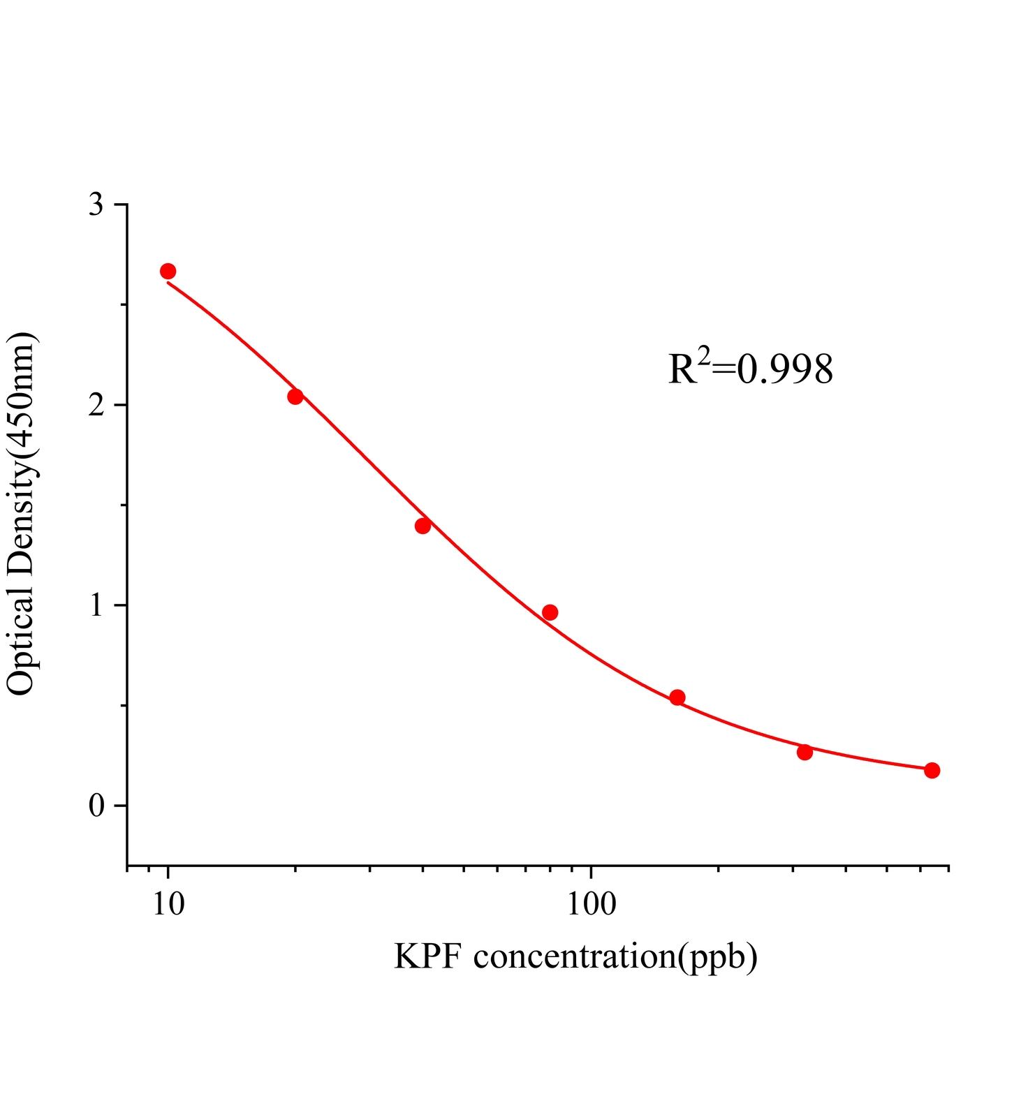酮洛芬(KPF)ELISA試劑盒主圖