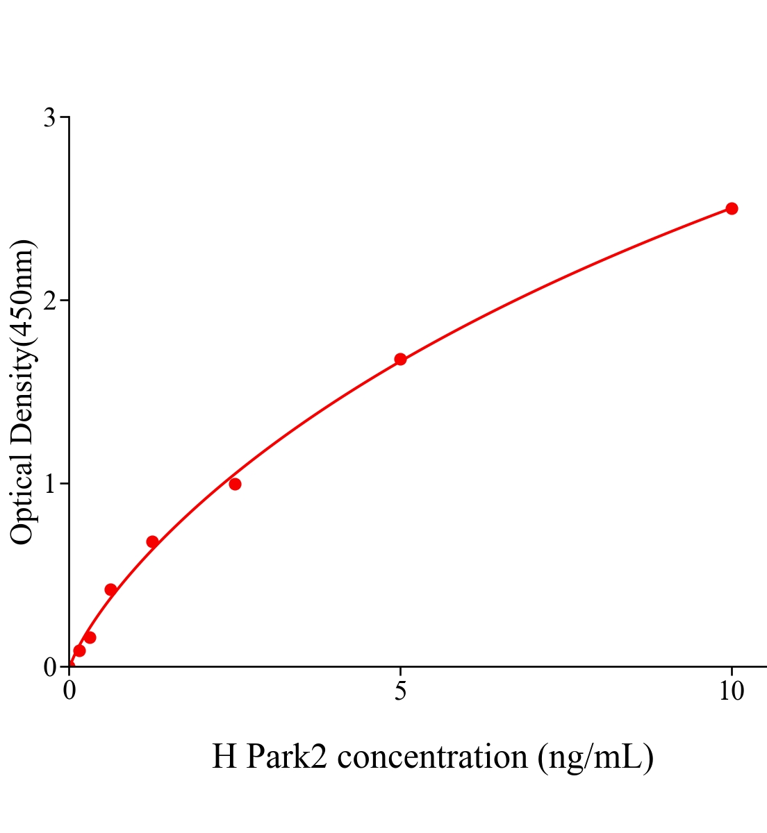 人帕金森氏病2Parkin(Park2)ELISA試劑盒主圖