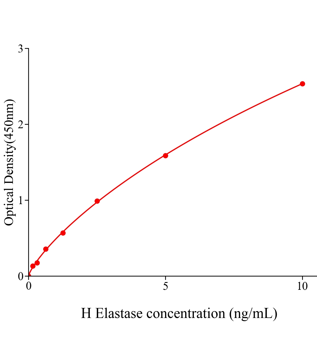 人彈力蛋白酶(Elastase)ELISA試劑盒主圖