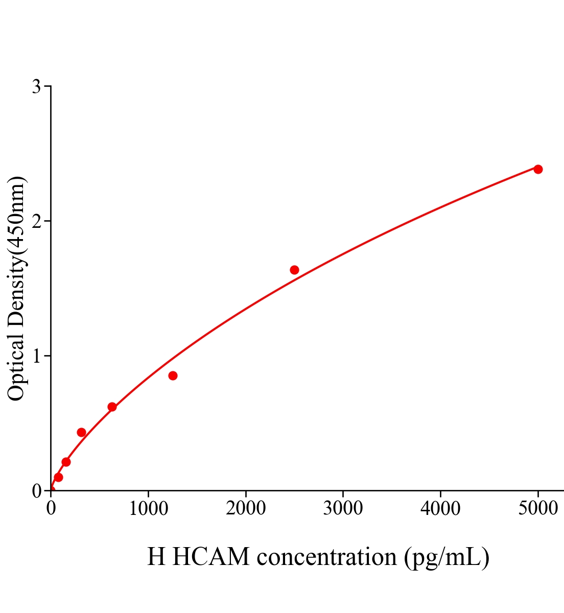 人歸巢關(guān)聯(lián)細(xì)胞黏附分子(HCAM)ELISA試劑盒主圖