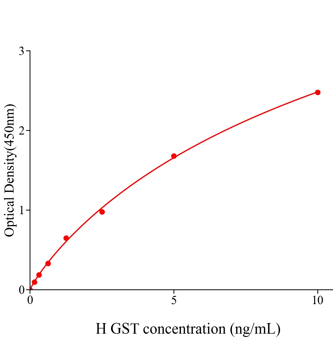 人谷胱甘肽S轉移酶(GST)ELISA試劑盒主圖