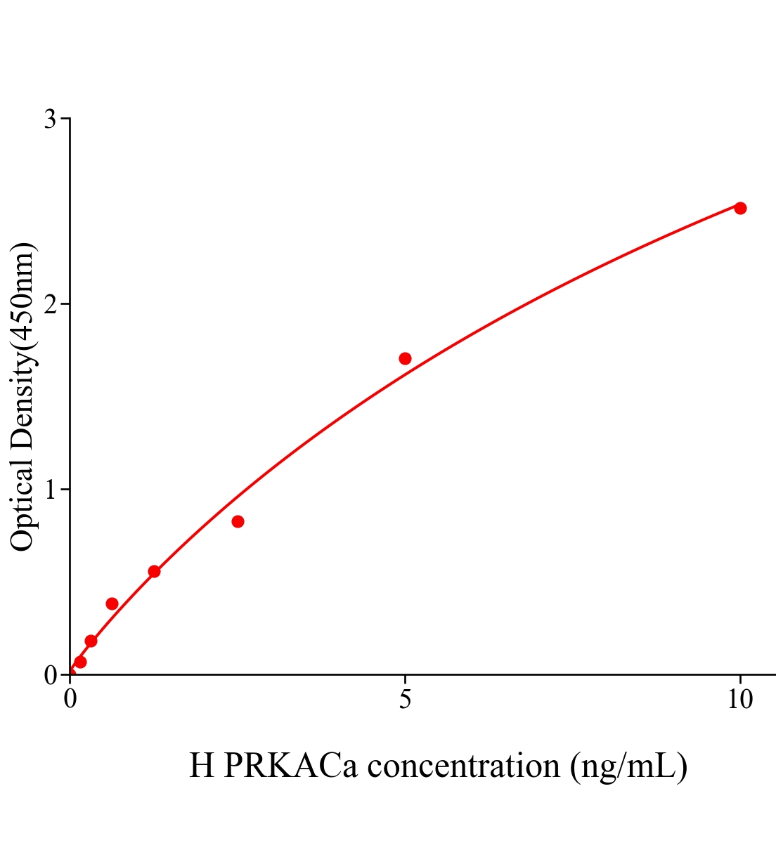 人cAMP依賴性蛋白激酶&alpha;催化亞基(PRKACa)ELISA試劑盒主圖