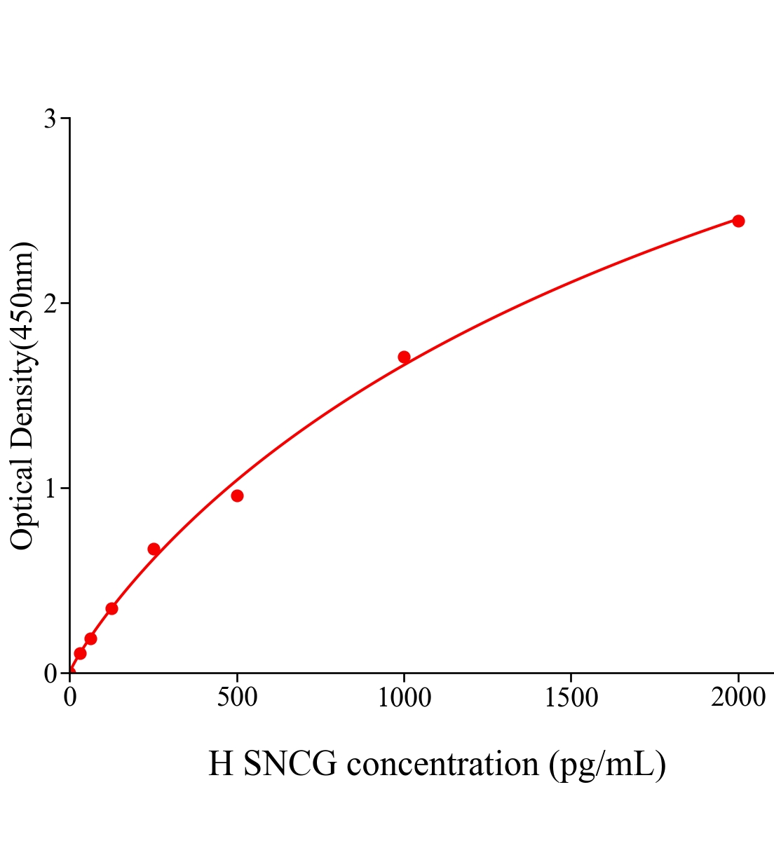 人突觸核蛋白&gamma;(SNCG)ELISA試劑盒主圖