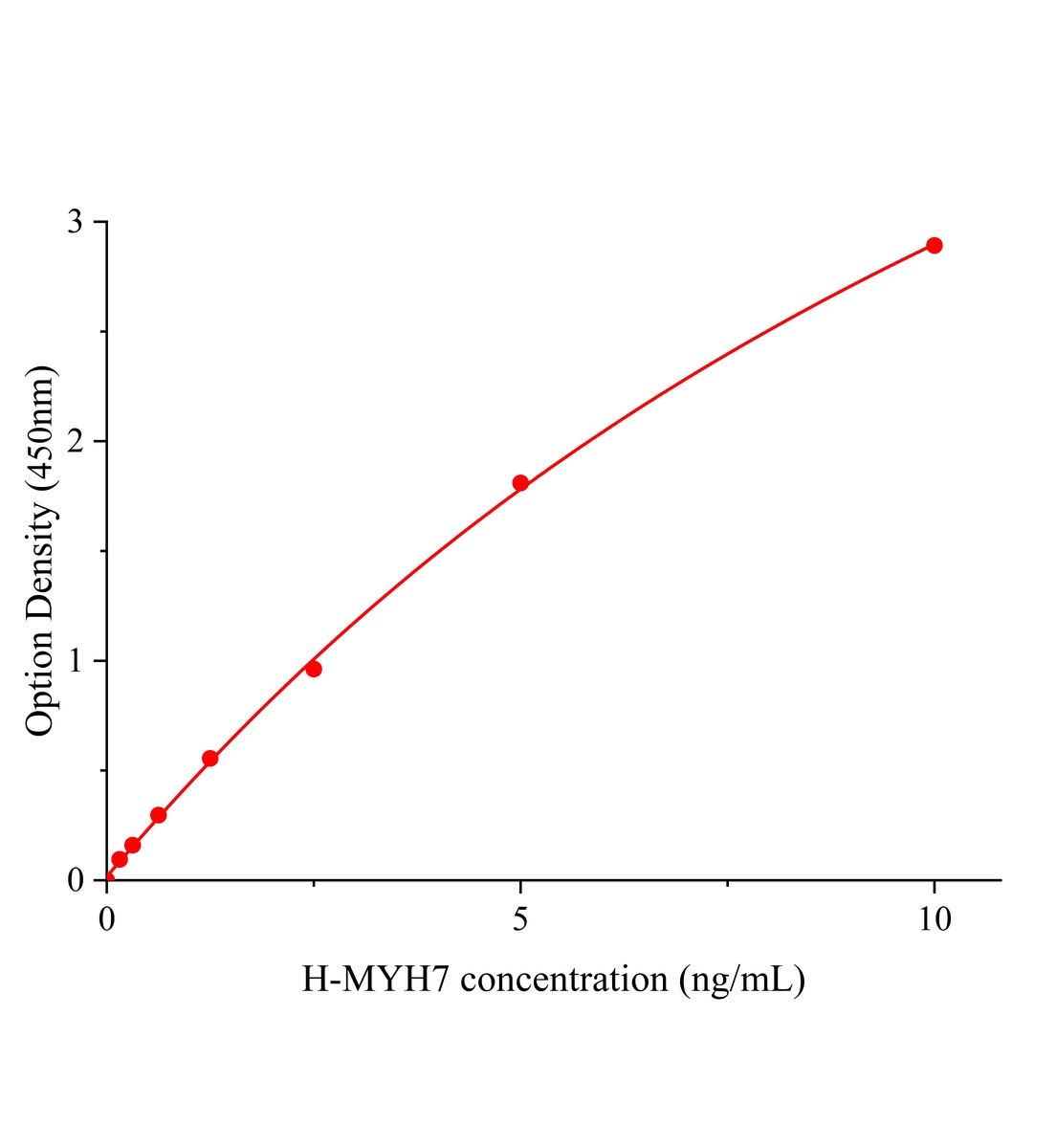 人肌球蛋白重鏈7(MYH7)ELISA試劑盒主圖