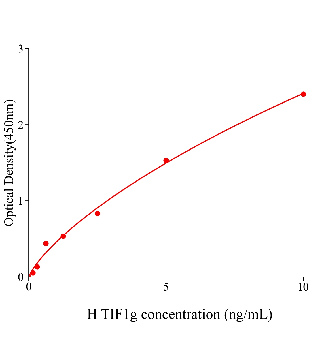 人轉(zhuǎn)錄中介因子1&gamma;(TIF1g)ELISA試劑盒主圖