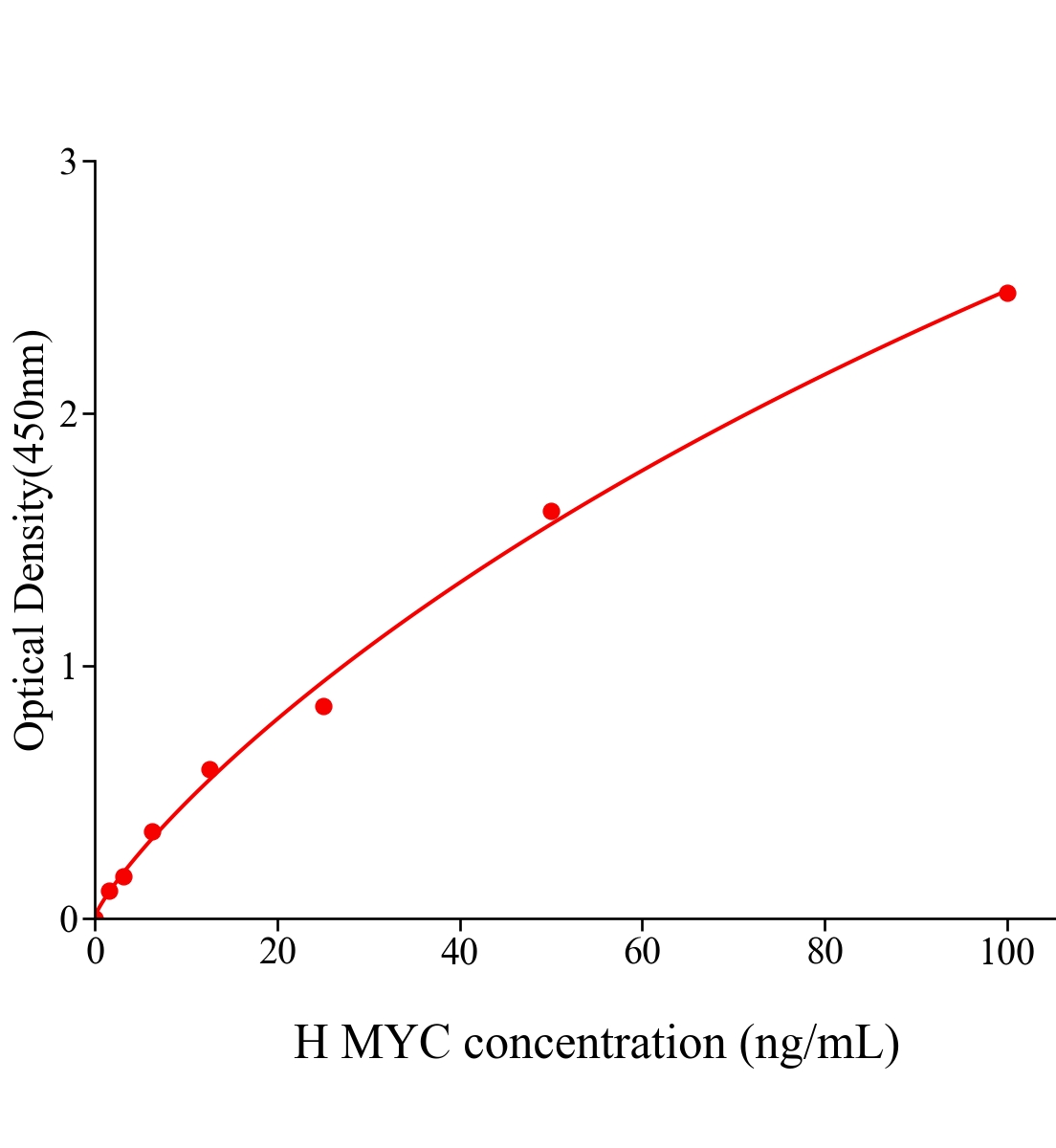 人V-Myc骨髓細(xì)胞瘤病毒癌基因同源物(MYC)ELISA試劑盒主圖