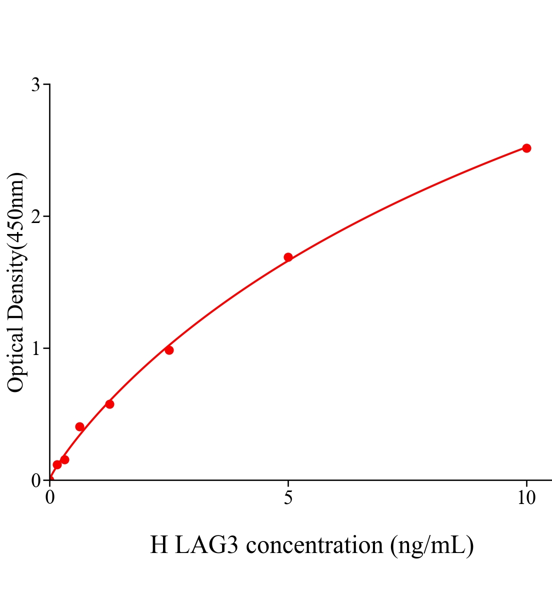 人淋巴細胞激活基因3(LAG3)ELISA試劑盒主圖