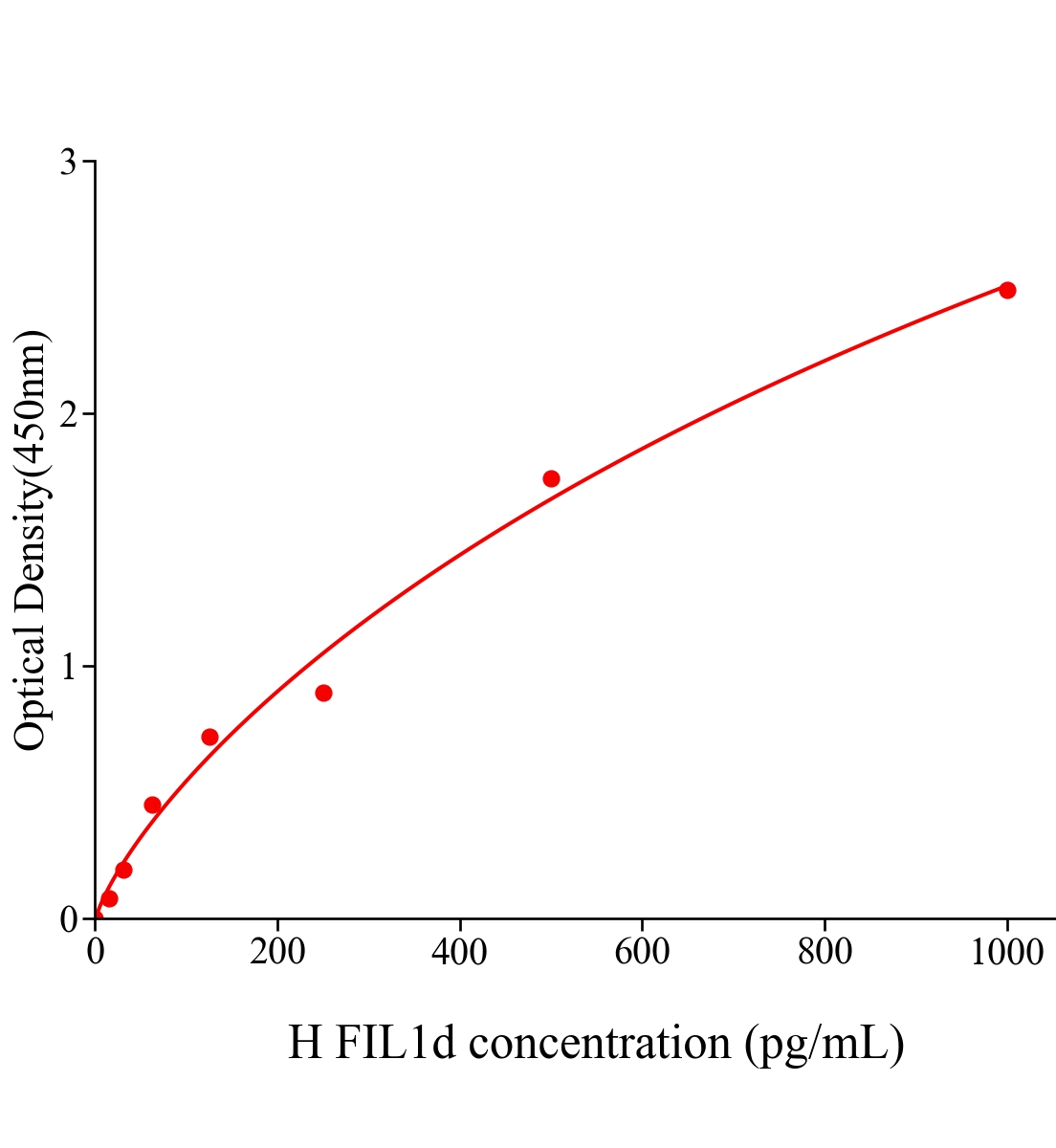 人白細胞介素1&delta;(FIL1d)ELISA試劑盒主圖