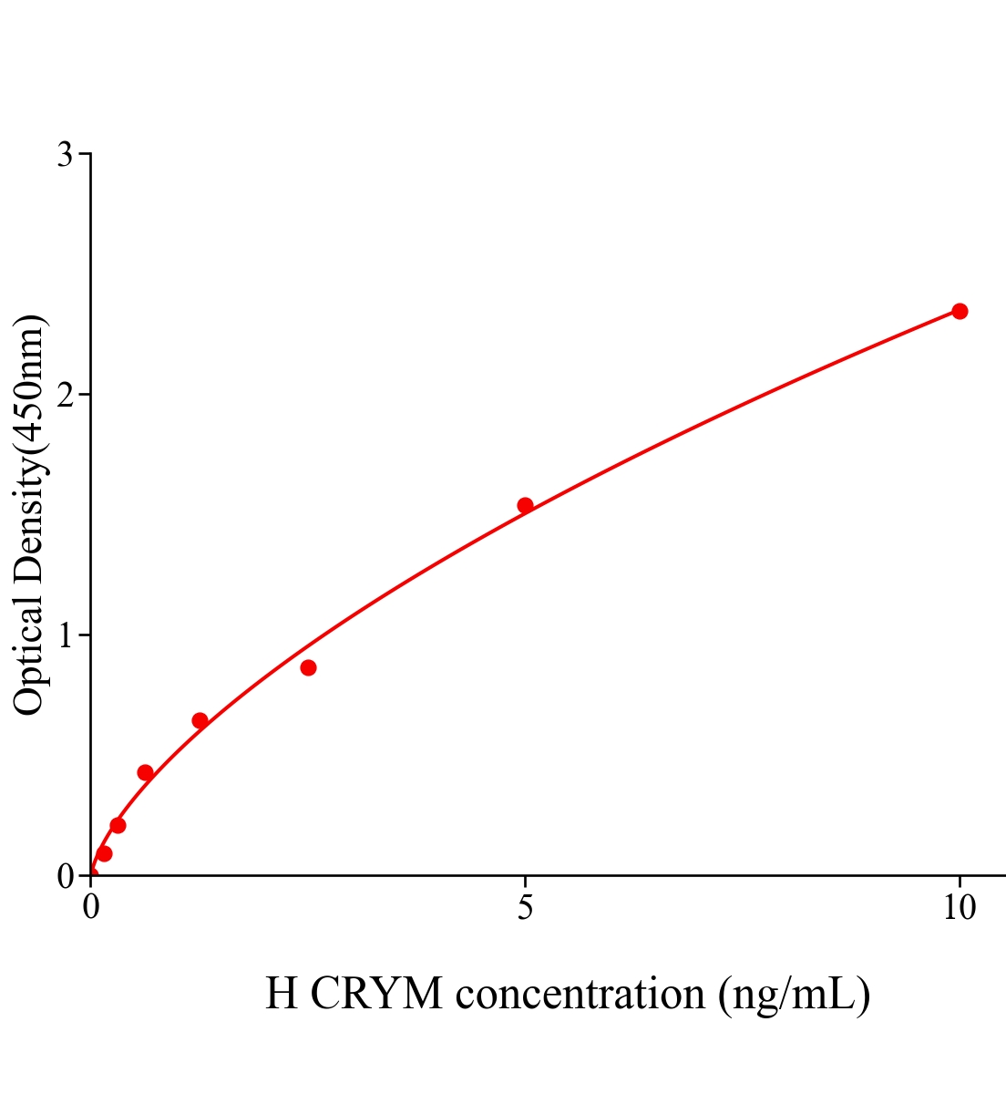 人硫代嗎啉羧化物脫氫酶(CRYM)ELISA試劑盒主圖
