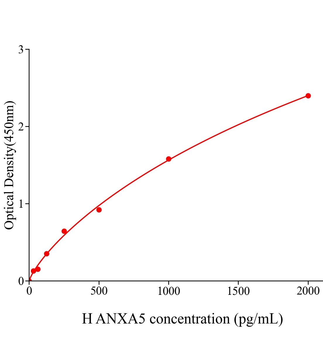 人膜聯蛋白A5(ANXA5)ELISA試劑盒主圖
