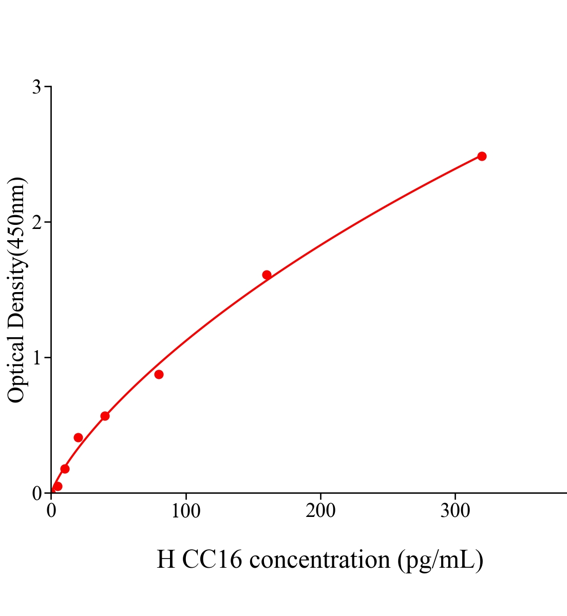 人克拉拉細胞蛋白(CC16)ELISA試劑盒主圖