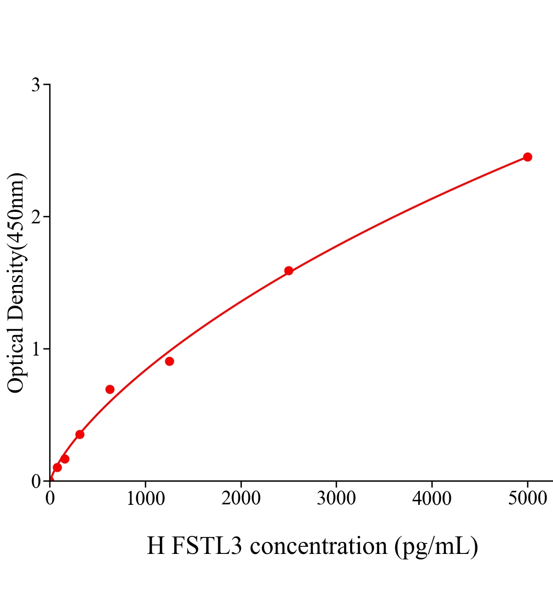 人卵泡抑素樣蛋白3(FSTL3)ELISA試劑盒主圖