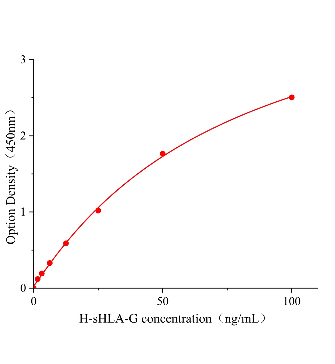 人可溶性白細胞抗原G(sHLA-G)ELISA試劑盒主圖