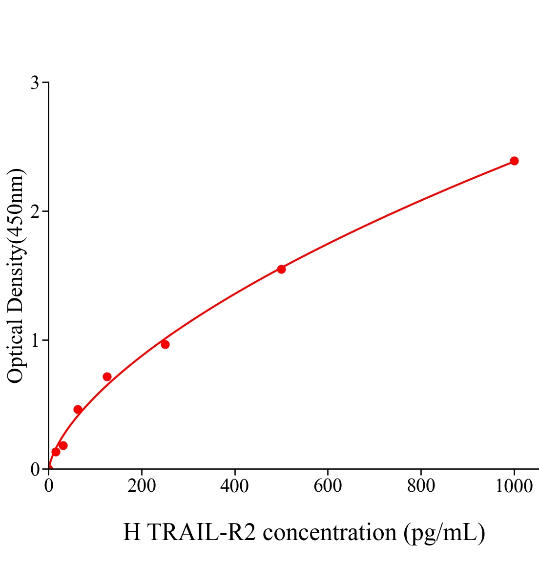 人腫瘤壞死因子相關凋亡誘導配體2(TRAIL-R2)ELISA試劑盒主圖