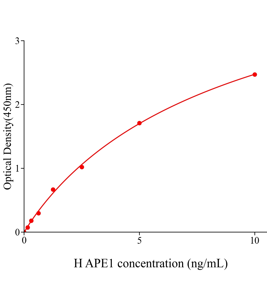 人脫嘌呤脫嘧啶核酸內切酶1(APE1)ELISA試劑盒主圖
