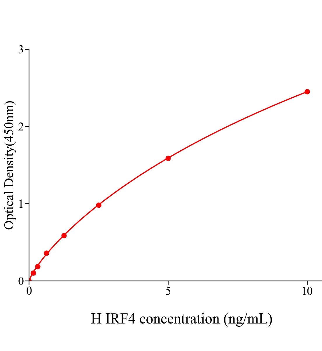 人干擾素調節因子4(IRF4)ELISA試劑盒主圖