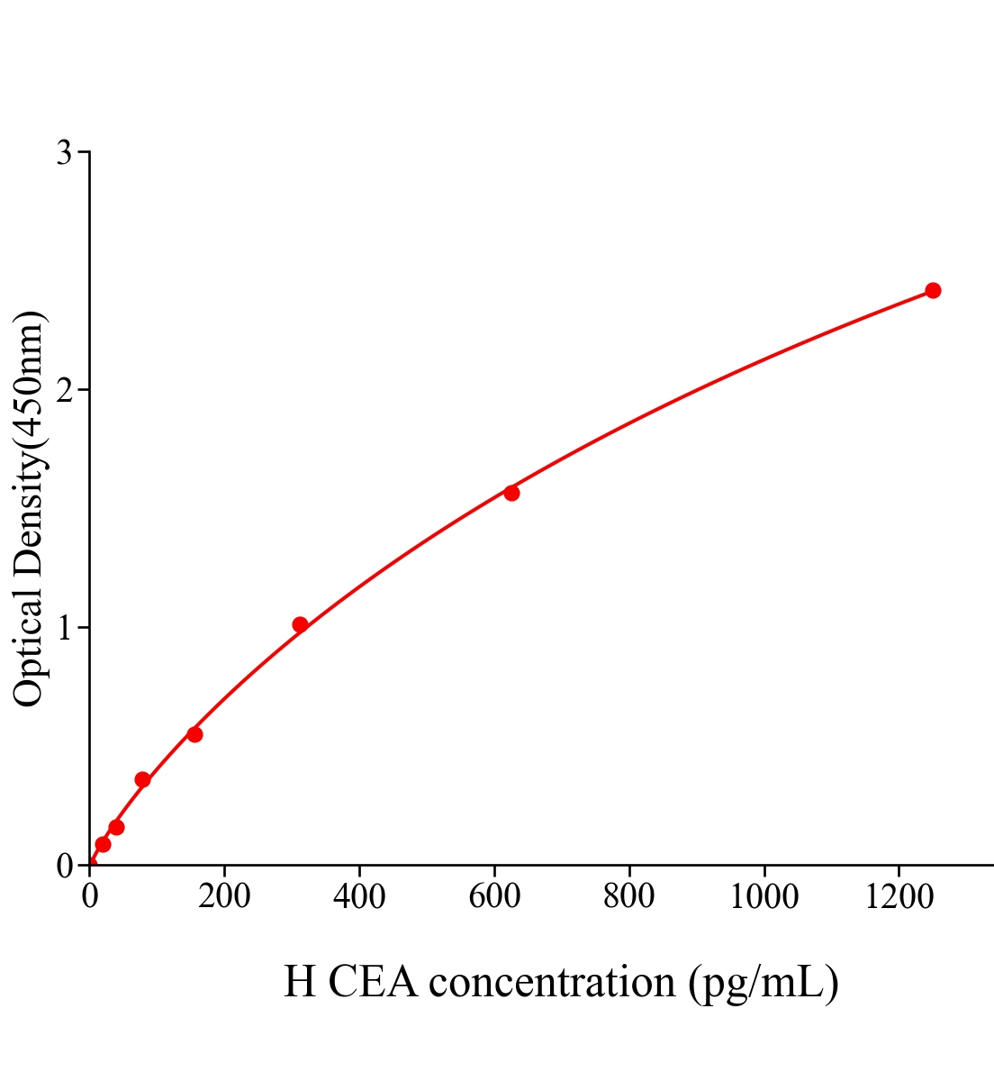 人癌胚抗原(CEA)ELISA試劑盒主圖
