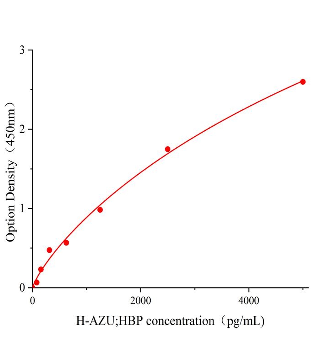 人天青殺素；肝素結合蛋白(AZU；HBP)ELISA試劑盒主圖