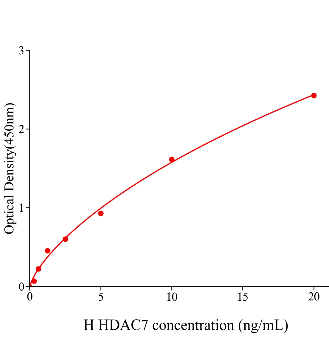 人組蛋白脫乙?；?(HDAC7)ELISA試劑盒主圖