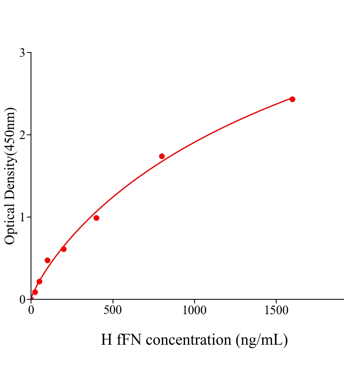 人胎兒纖維連接蛋白(fFN)ELISA試劑盒主圖