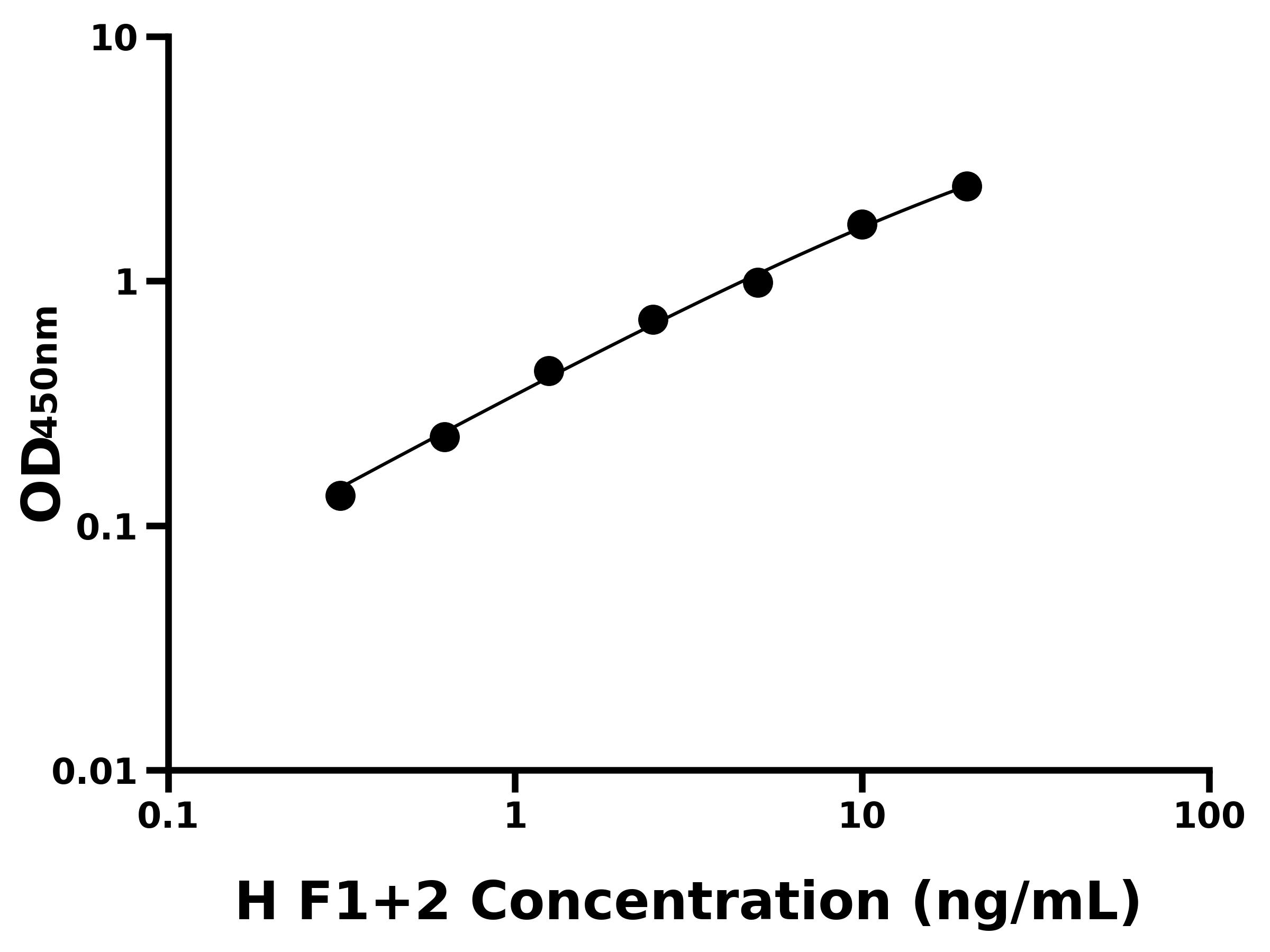 人凝血酶原片段F1+2(F1+2)ELISA試劑盒主圖