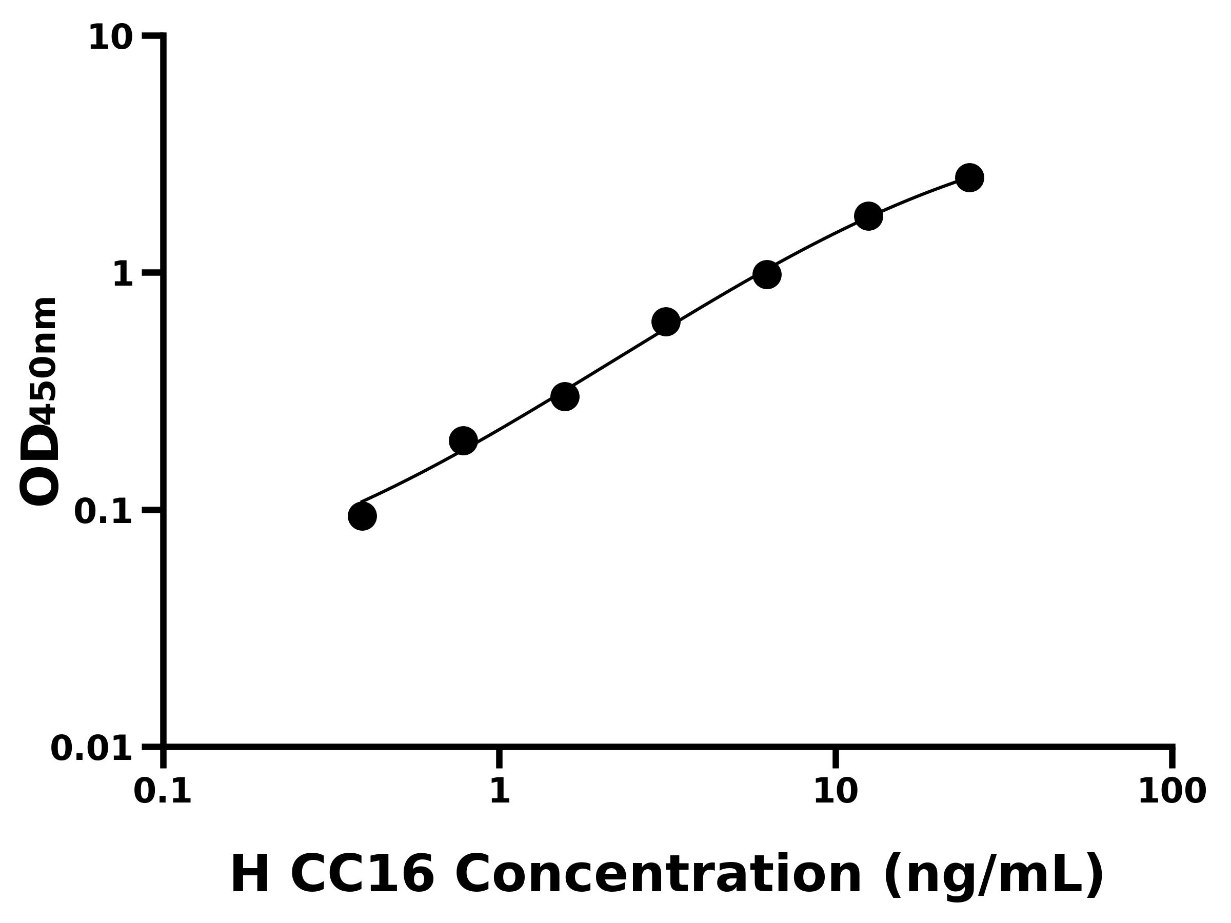 人克拉拉細胞蛋白(CC16)ELISA試劑盒主圖