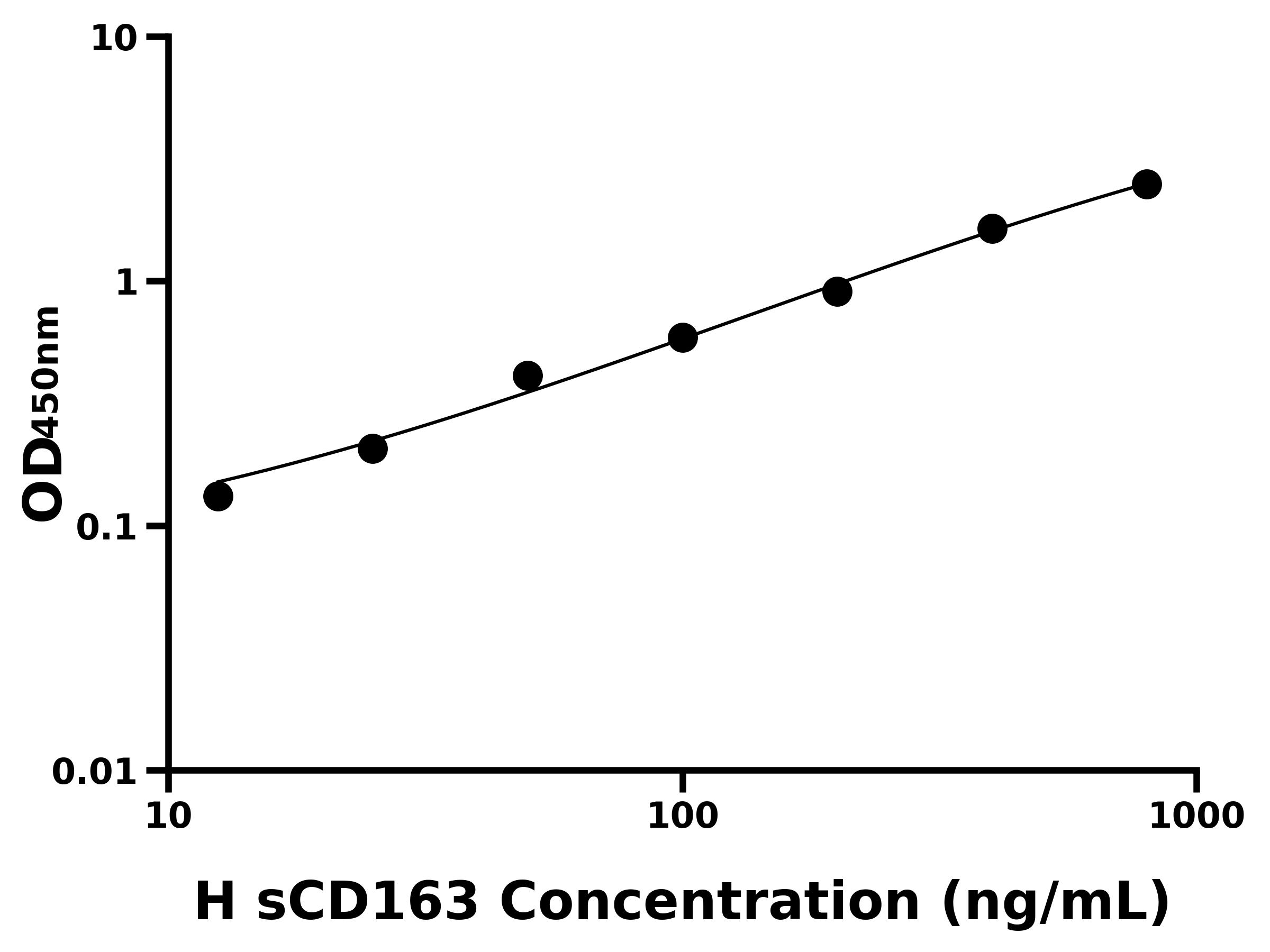 人可溶性CD163分子(sCD163)ELISA試劑盒主圖