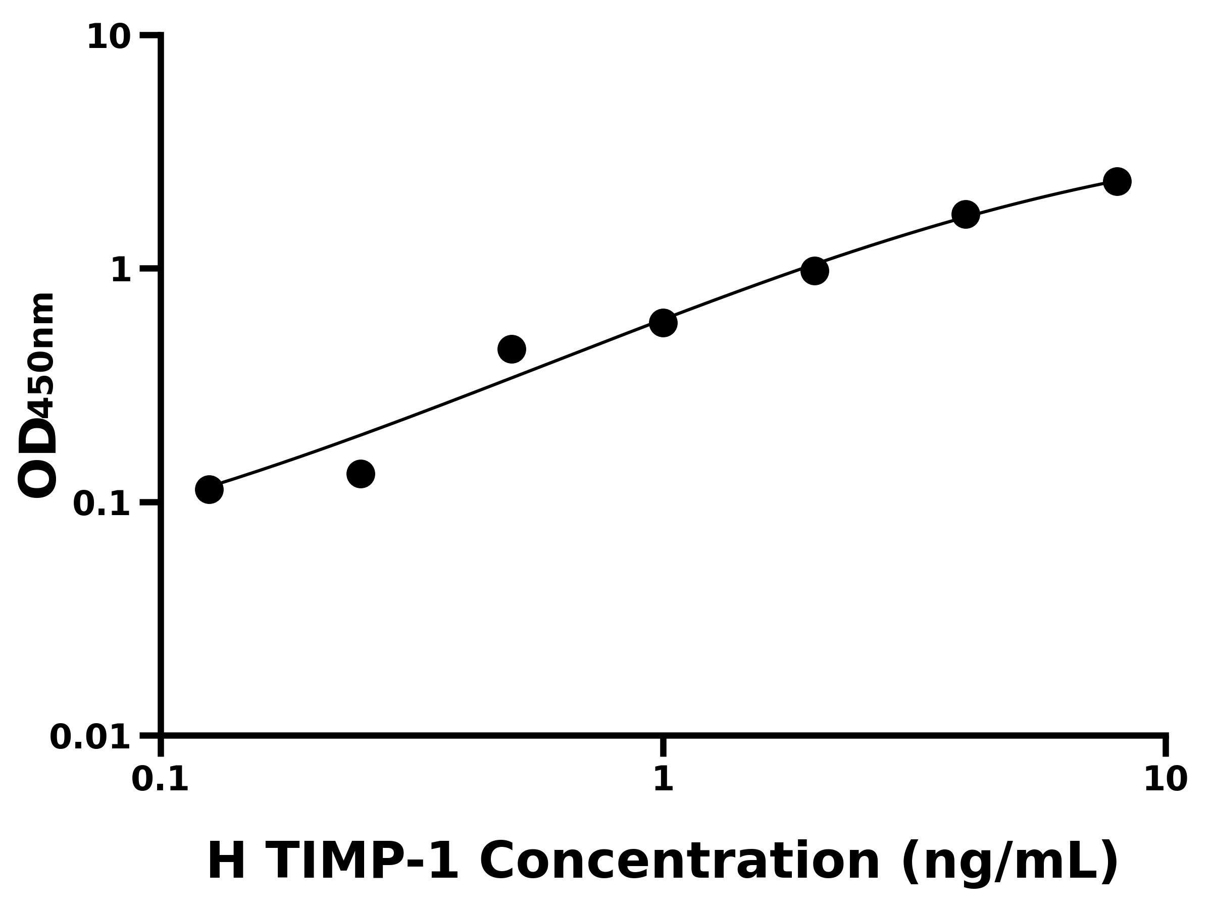 人基質金屬蛋白酶組織抑制因子1(TIMP-1)ELISA試劑盒主圖