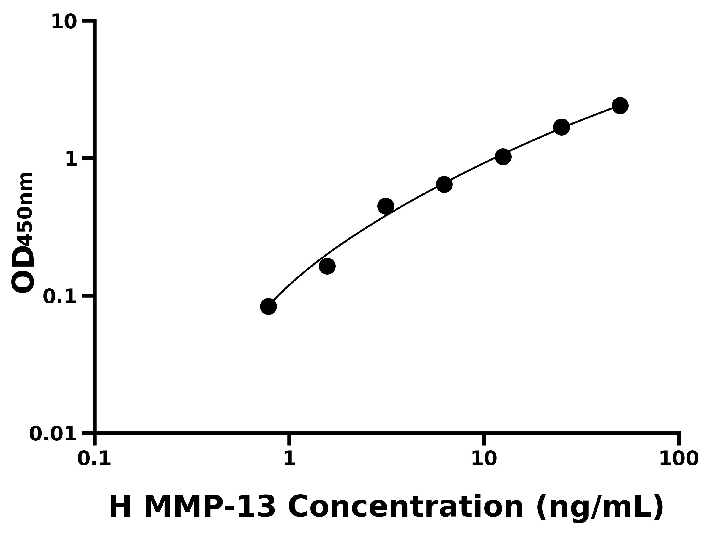 人基質金屬蛋白酶13(MMP-13)ELISA試劑盒主圖