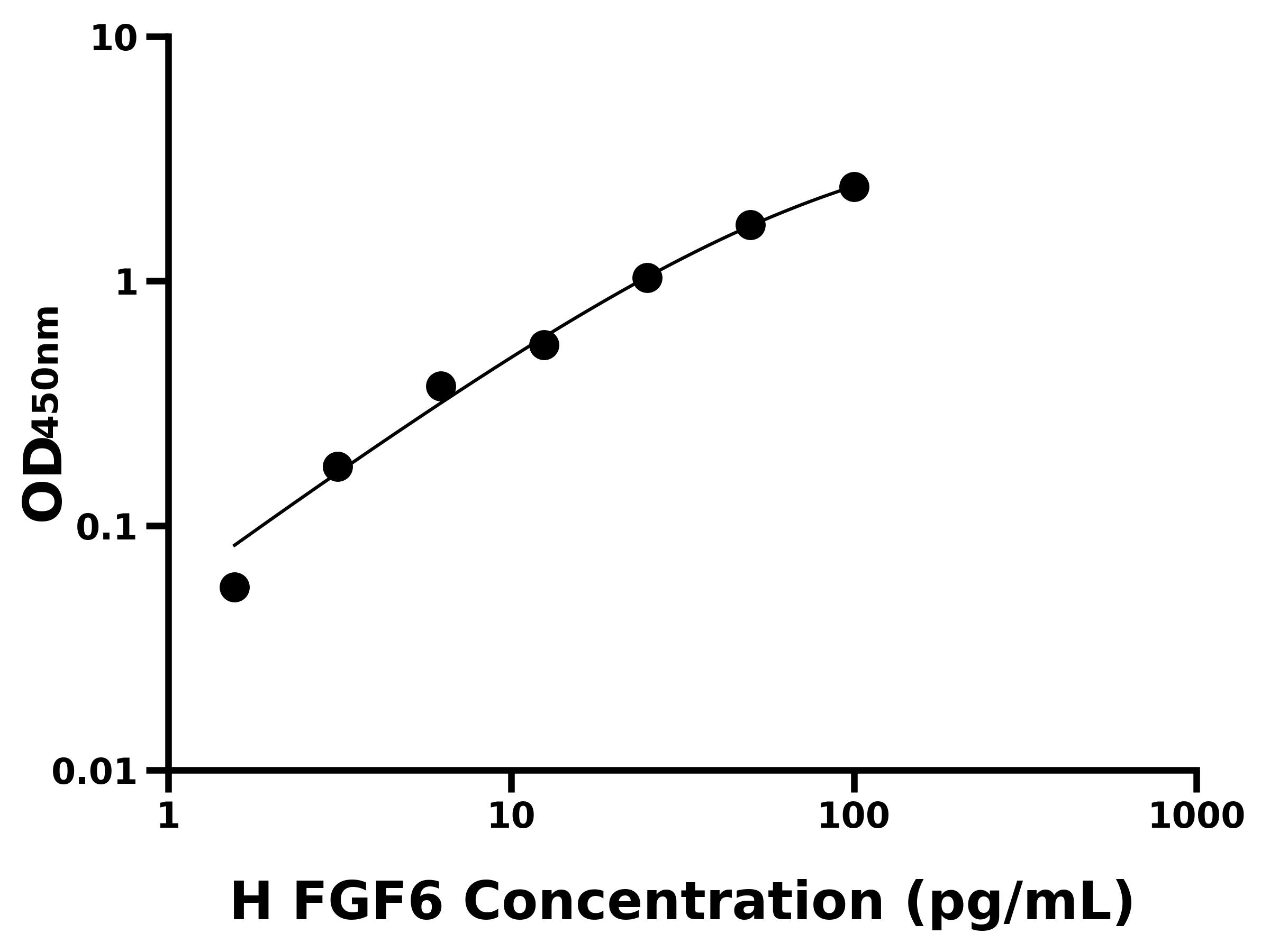 人成纖維細(xì)胞生長因子6(FGF6)ELISA試劑盒主圖