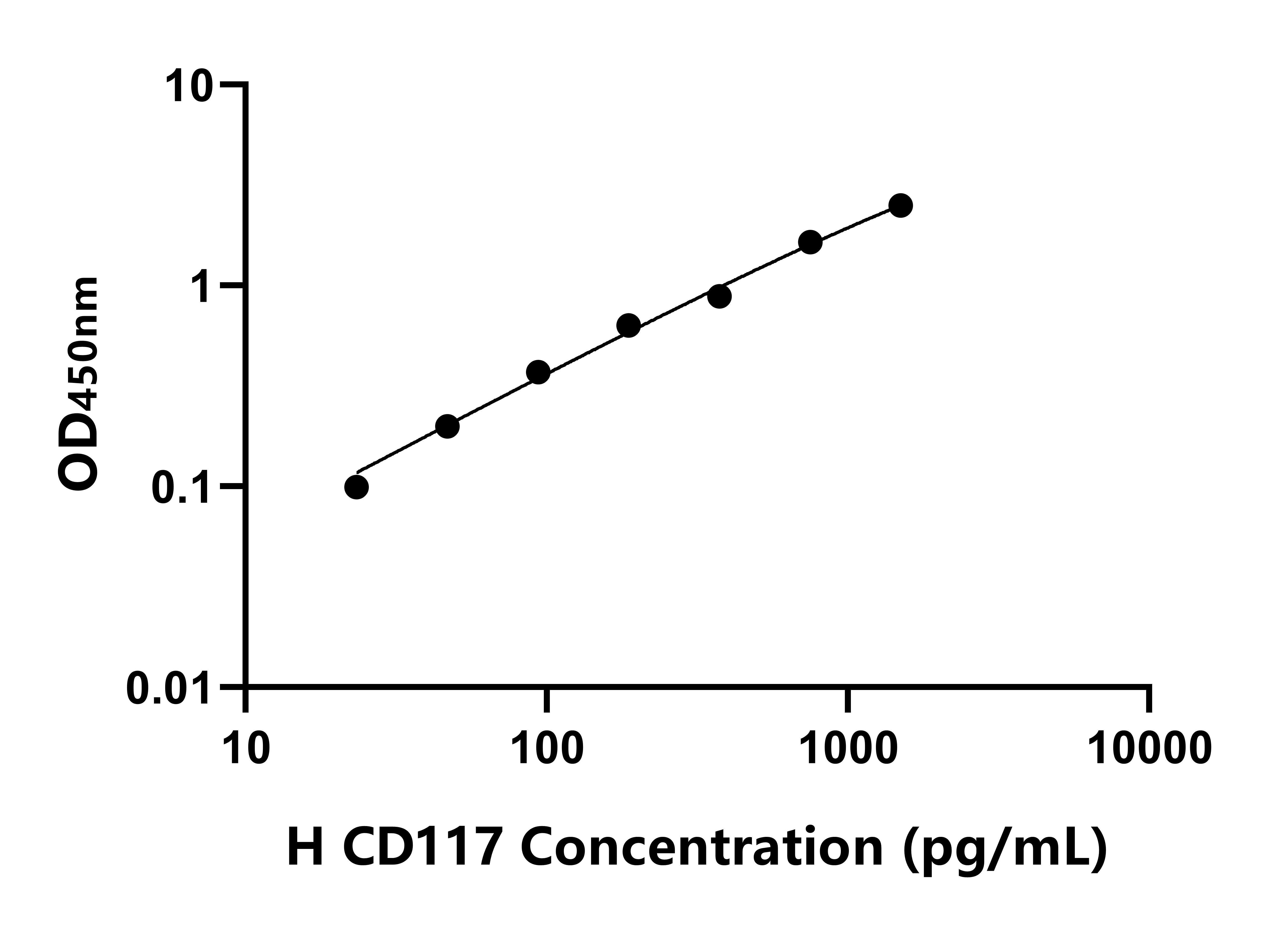 人CD117分子(CD117)ELISA試劑盒主圖