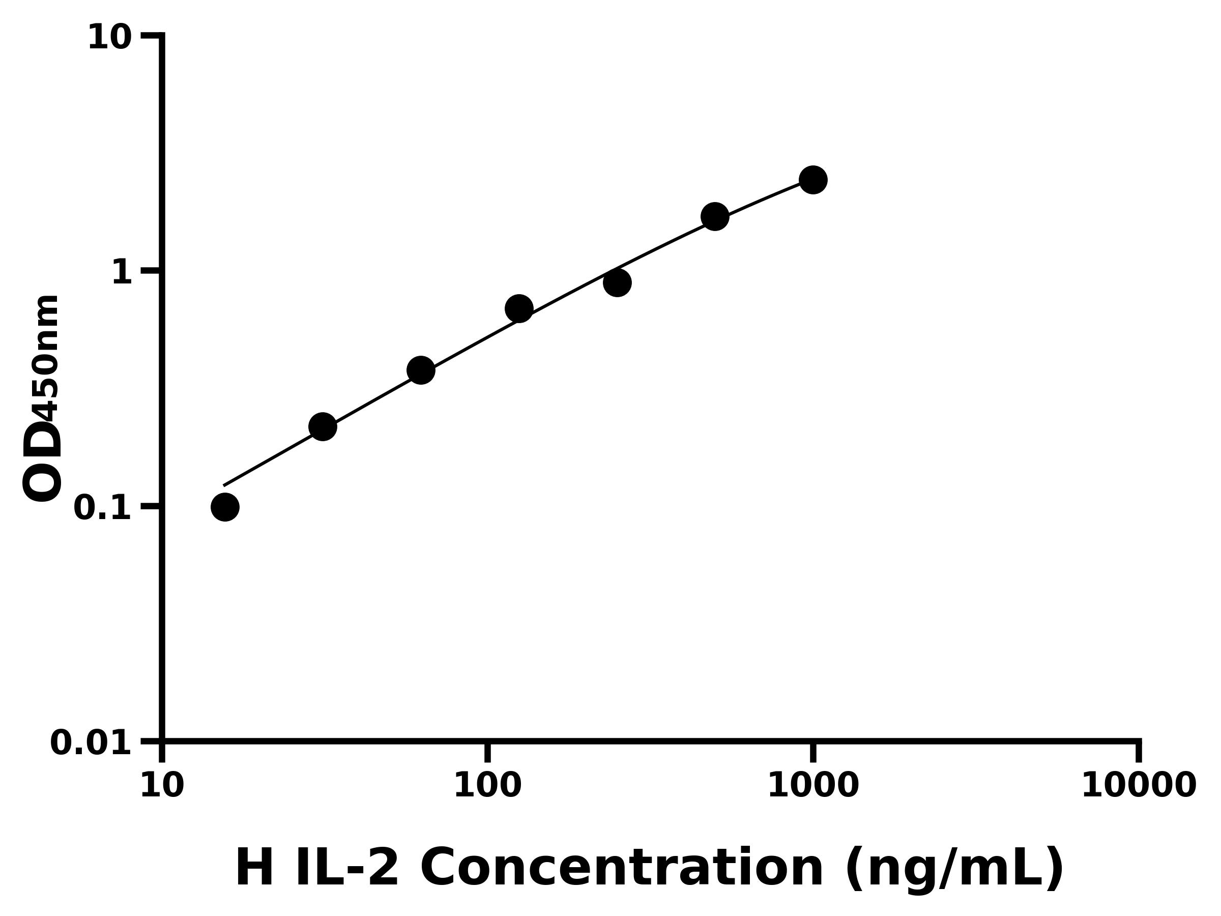 人白細胞介素2(IL-2)ELISA試劑盒主圖