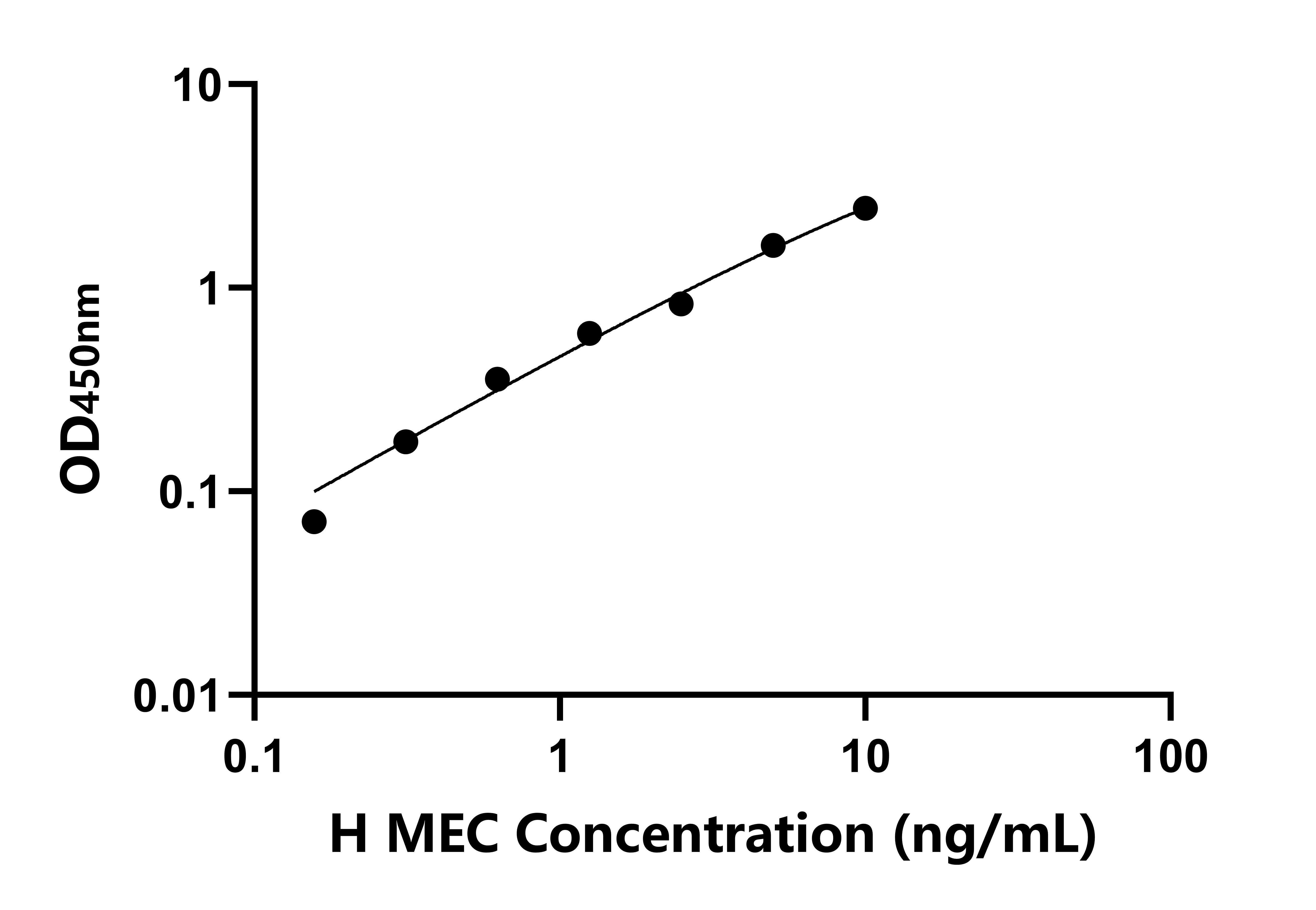 人粘膜關聯上皮趨化因子(MEC)ELISA試劑盒主圖