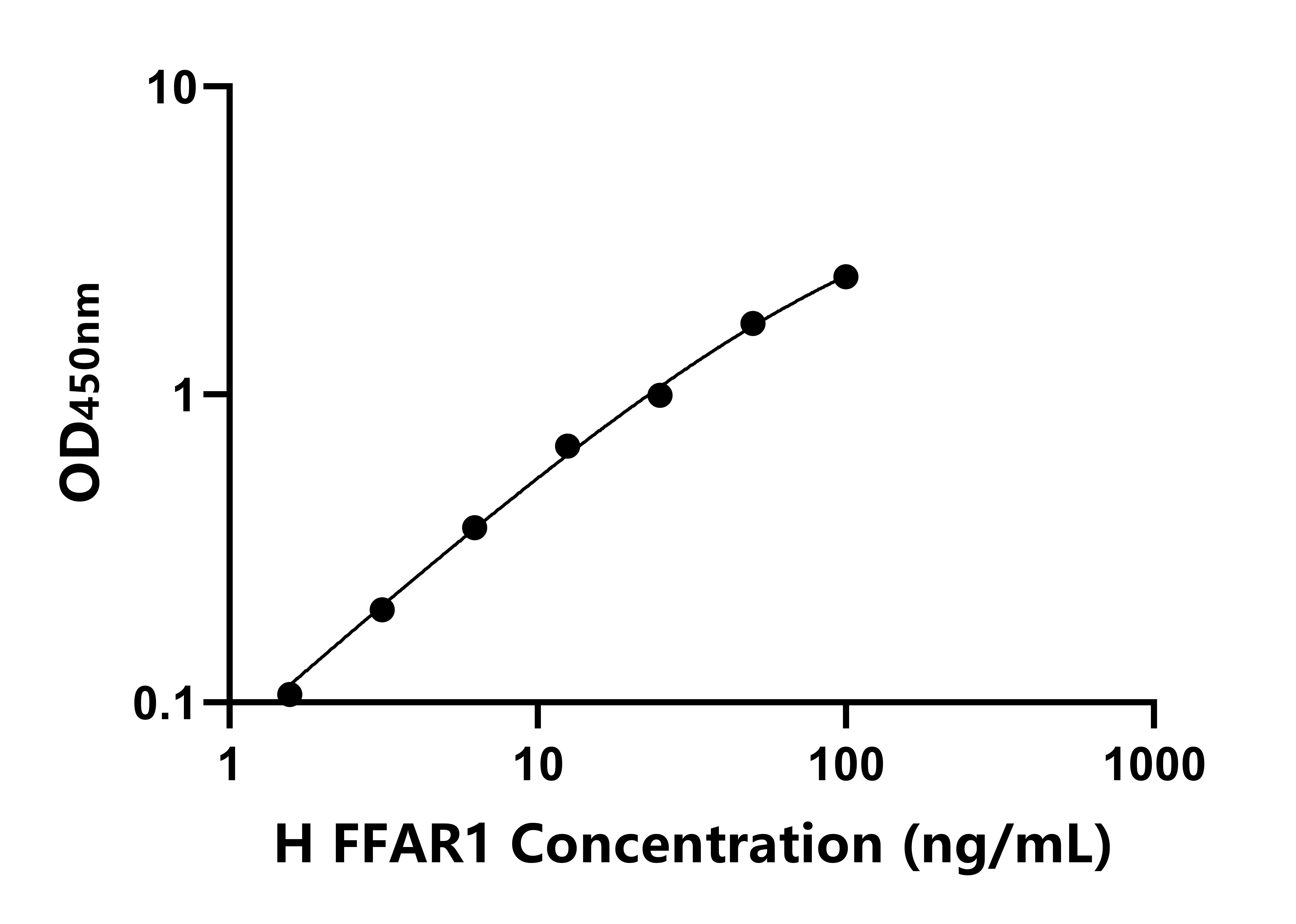人游離脂肪酸受體1(FFAR1)ELISA試劑盒主圖