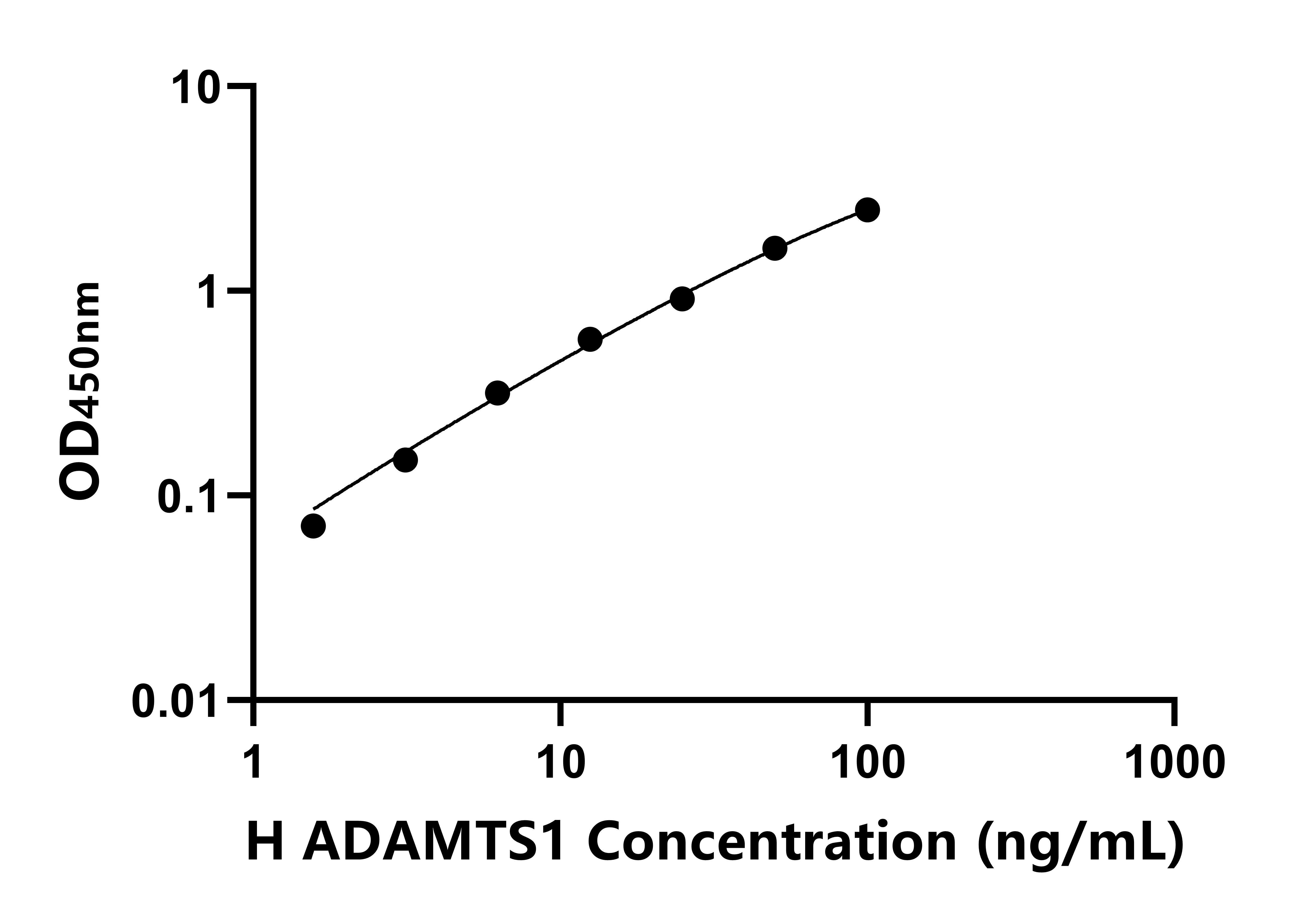 人血小板反應蛋白解整合素金屬肽酶1(ADAMTS1)ELISA試劑盒主圖