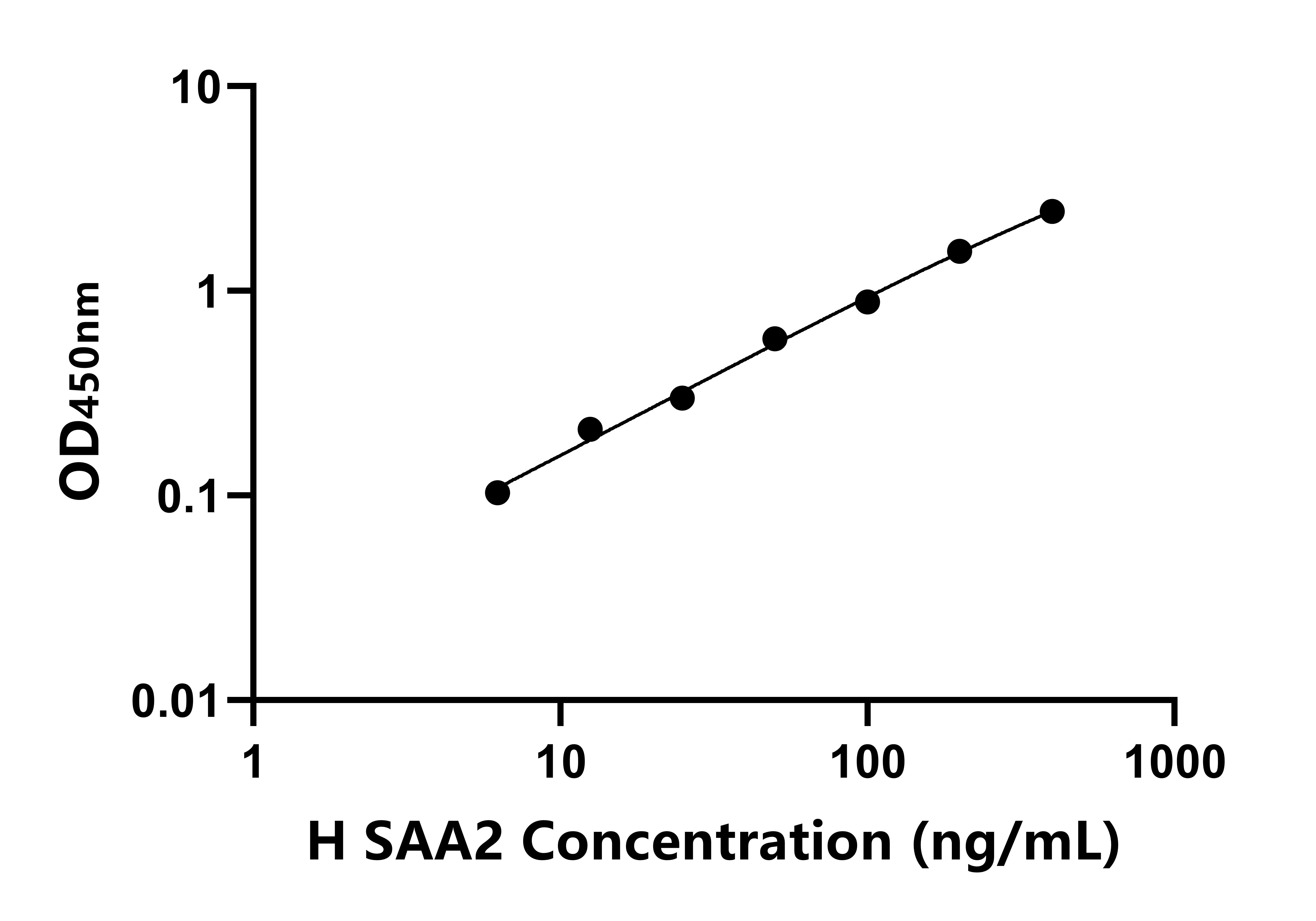 人血清淀粉樣蛋白A2(SAA2)ELISA試劑盒主圖