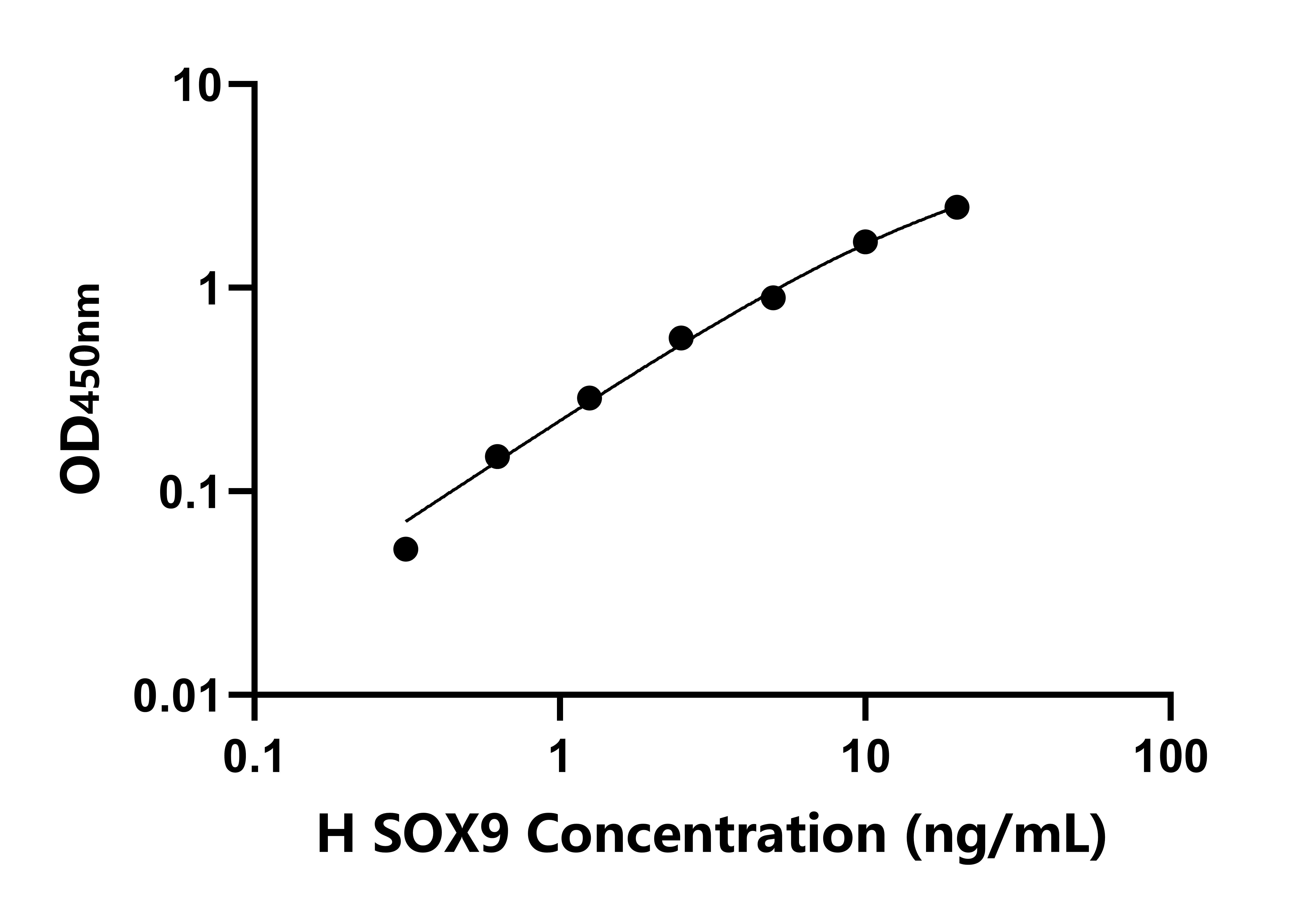 人性別決定區Y框蛋白9(SOX9)ELISA試劑盒主圖