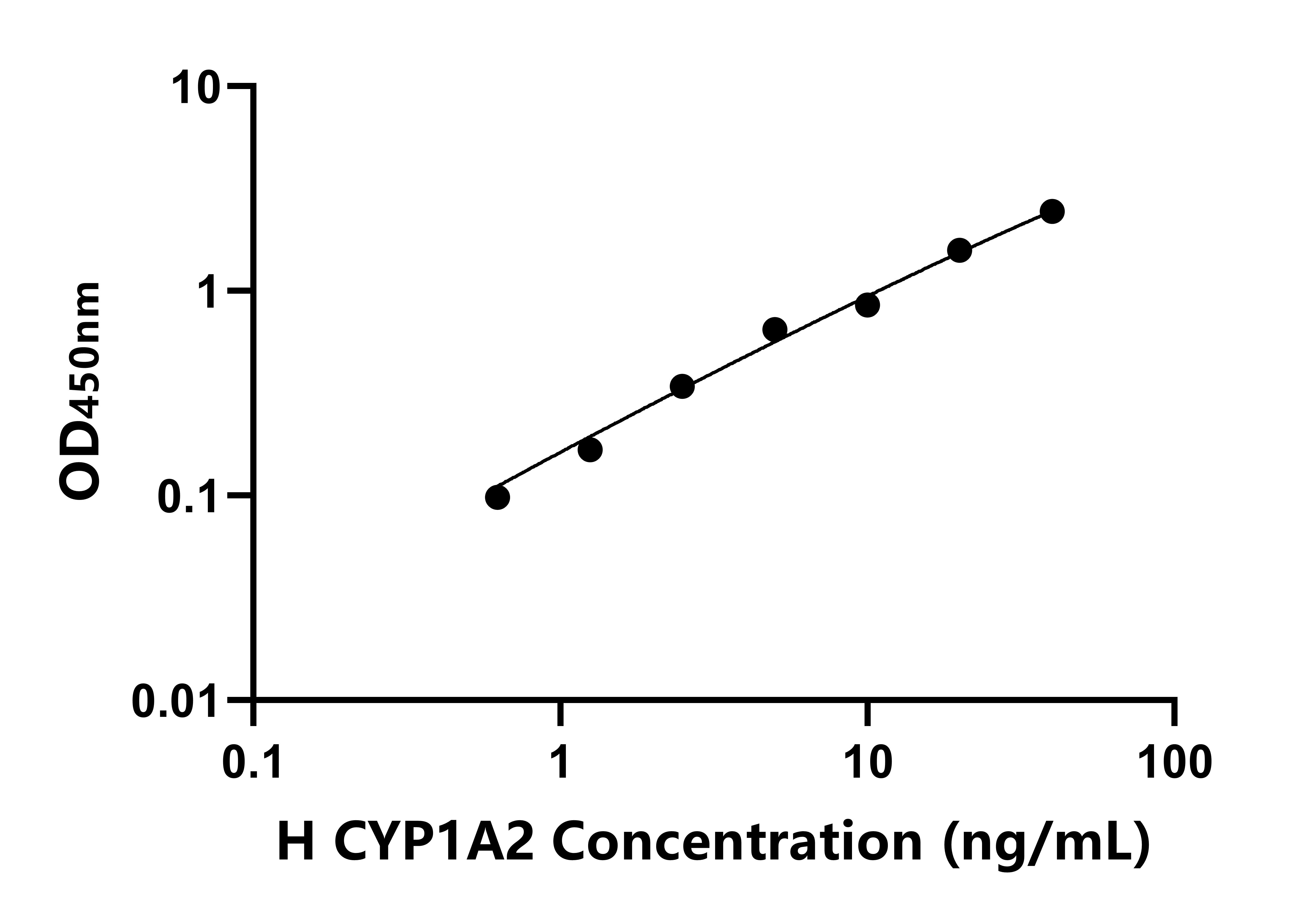 人細胞色素P450家族成員1A2(CYP1A2)ELISA試劑盒主圖