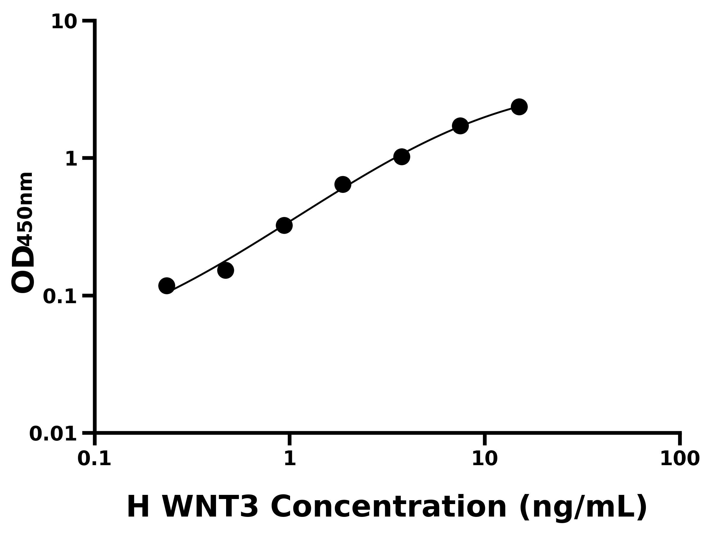 人無翅型MMTV整合位點家族成員3(WNT3)ELISA試劑盒主圖