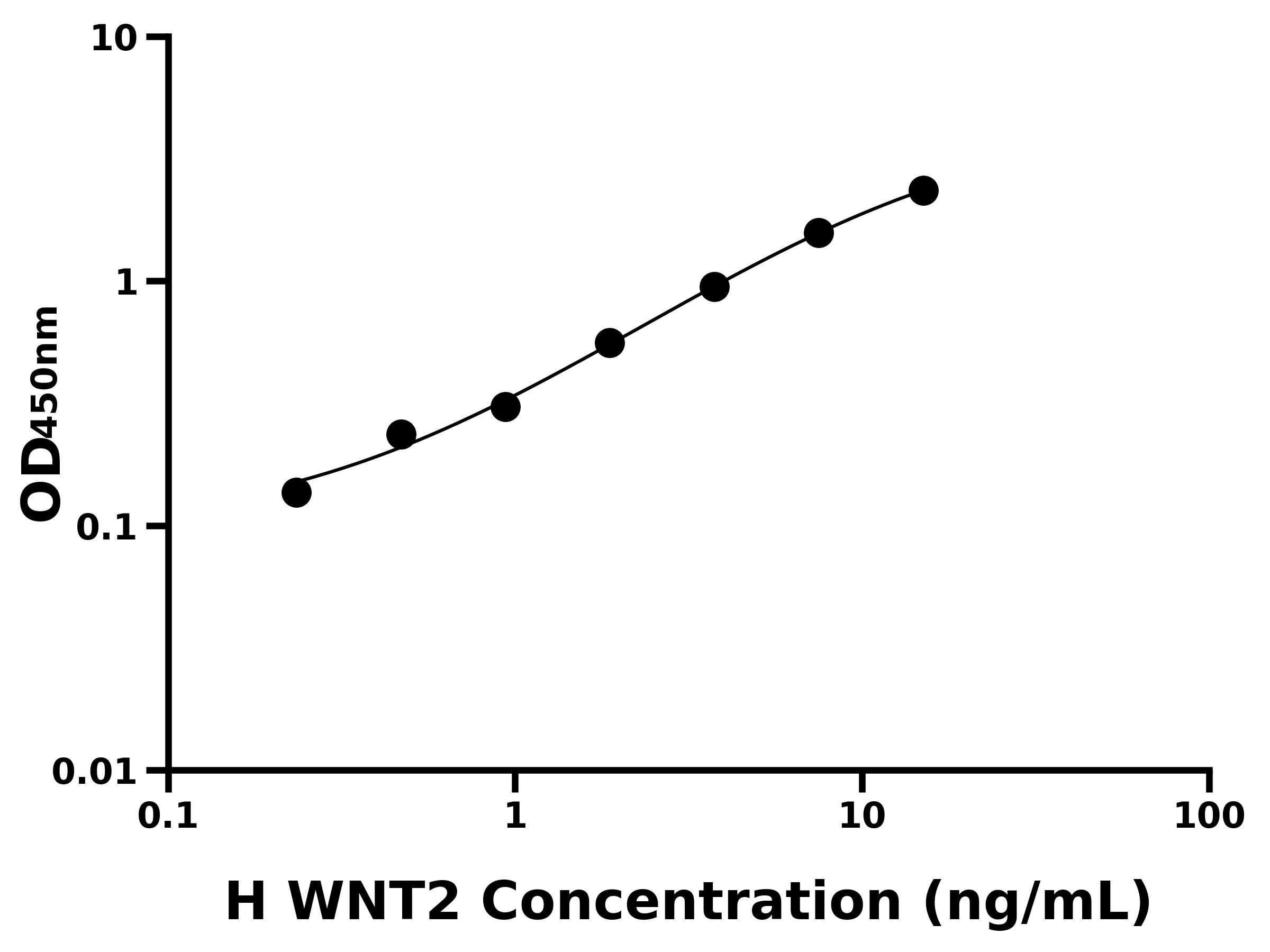人無(wú)翅型MMTV整合位點(diǎn)家族成員2(WNT2)ELISA試劑盒主圖