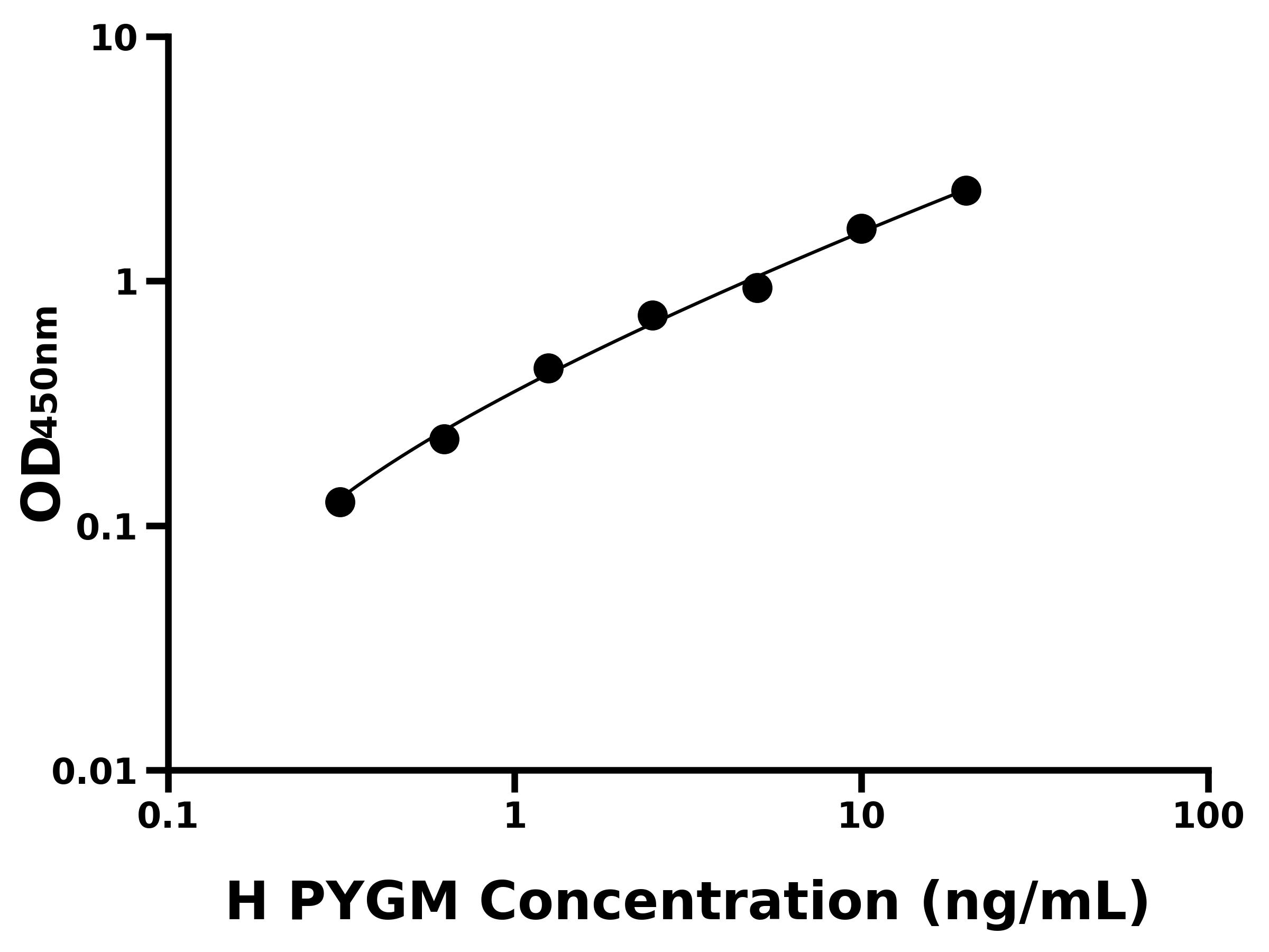 人糖原磷酸化酶M(PYGM)ELISA試劑盒主圖