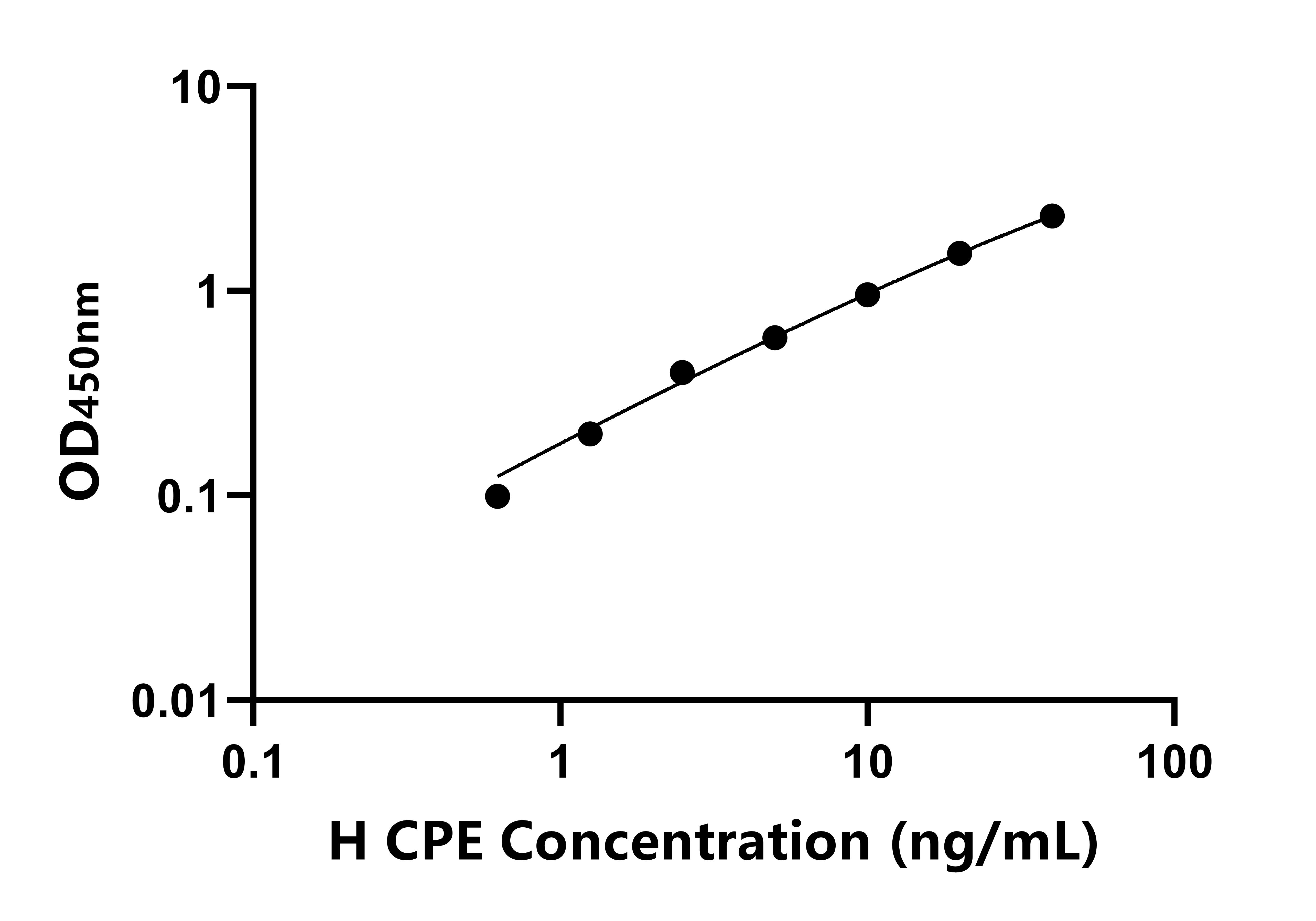 人羧肽酶E(CPE)ELISA試劑盒主圖
